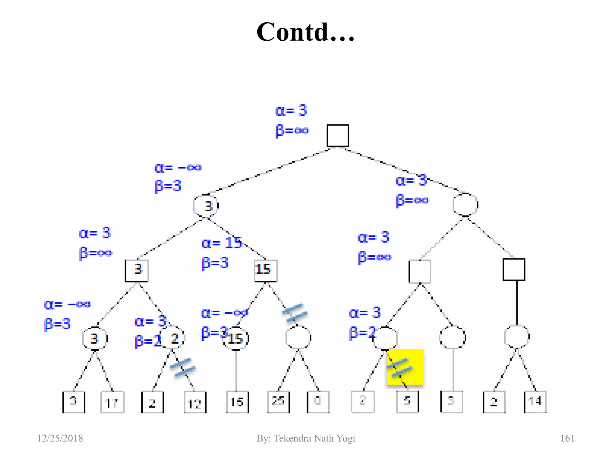 Contd…
16112/25/2018 By: Tekendra Nath Yogi
 