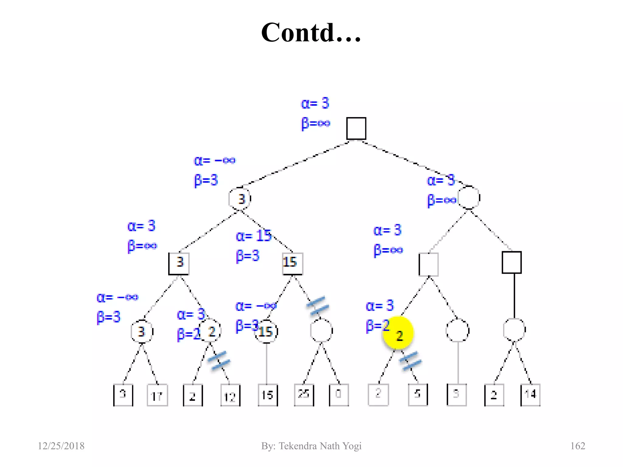 Contd…
16212/25/2018 By: Tekendra Nath Yogi
 