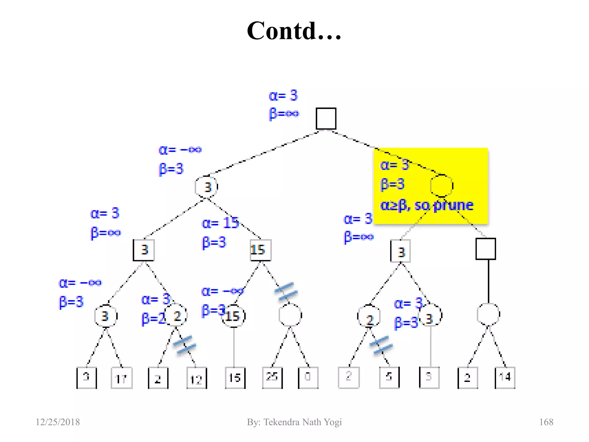 Contd…
16812/25/2018 By: Tekendra Nath Yogi
 