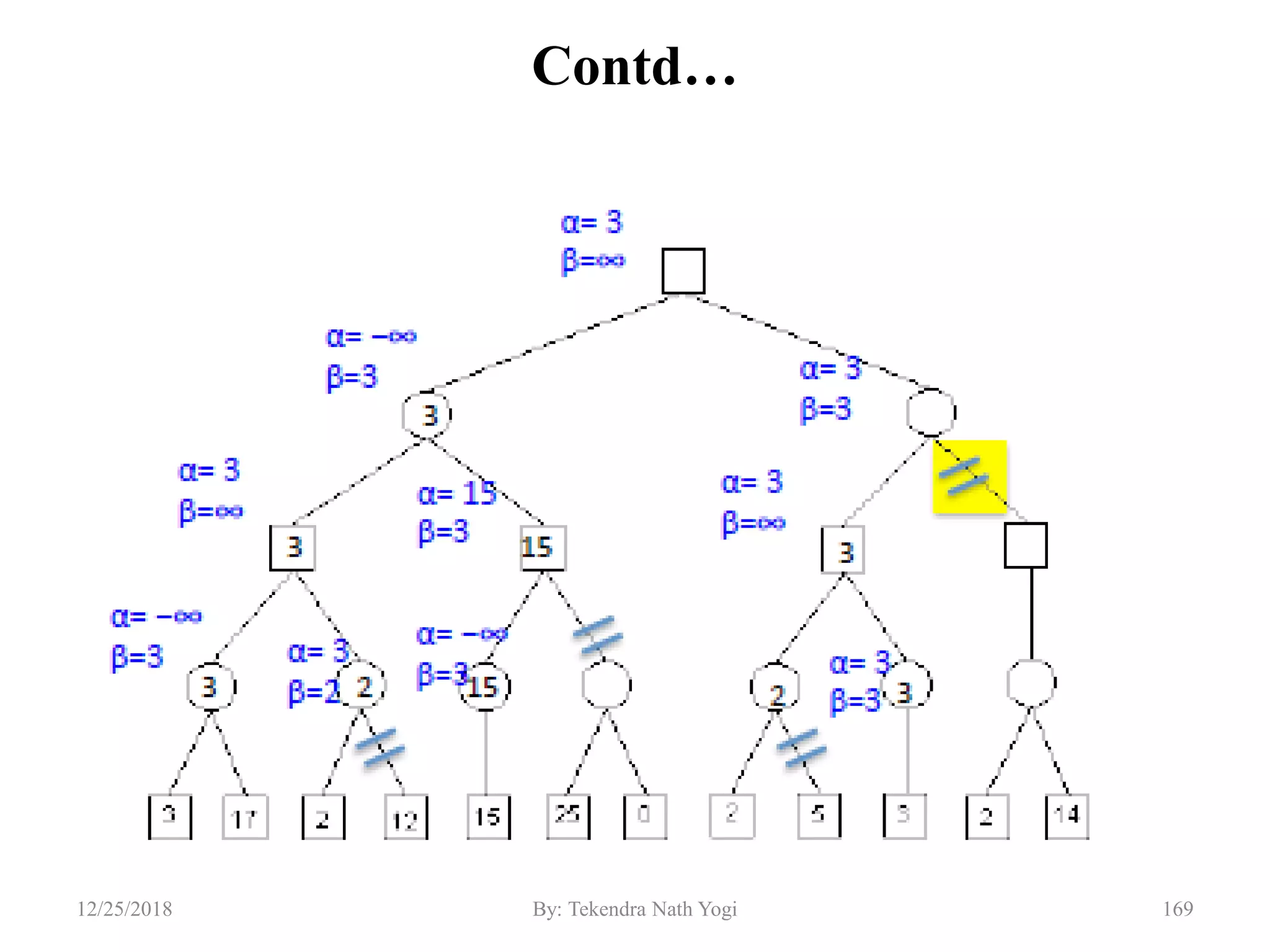 Contd…
16912/25/2018 By: Tekendra Nath Yogi
 