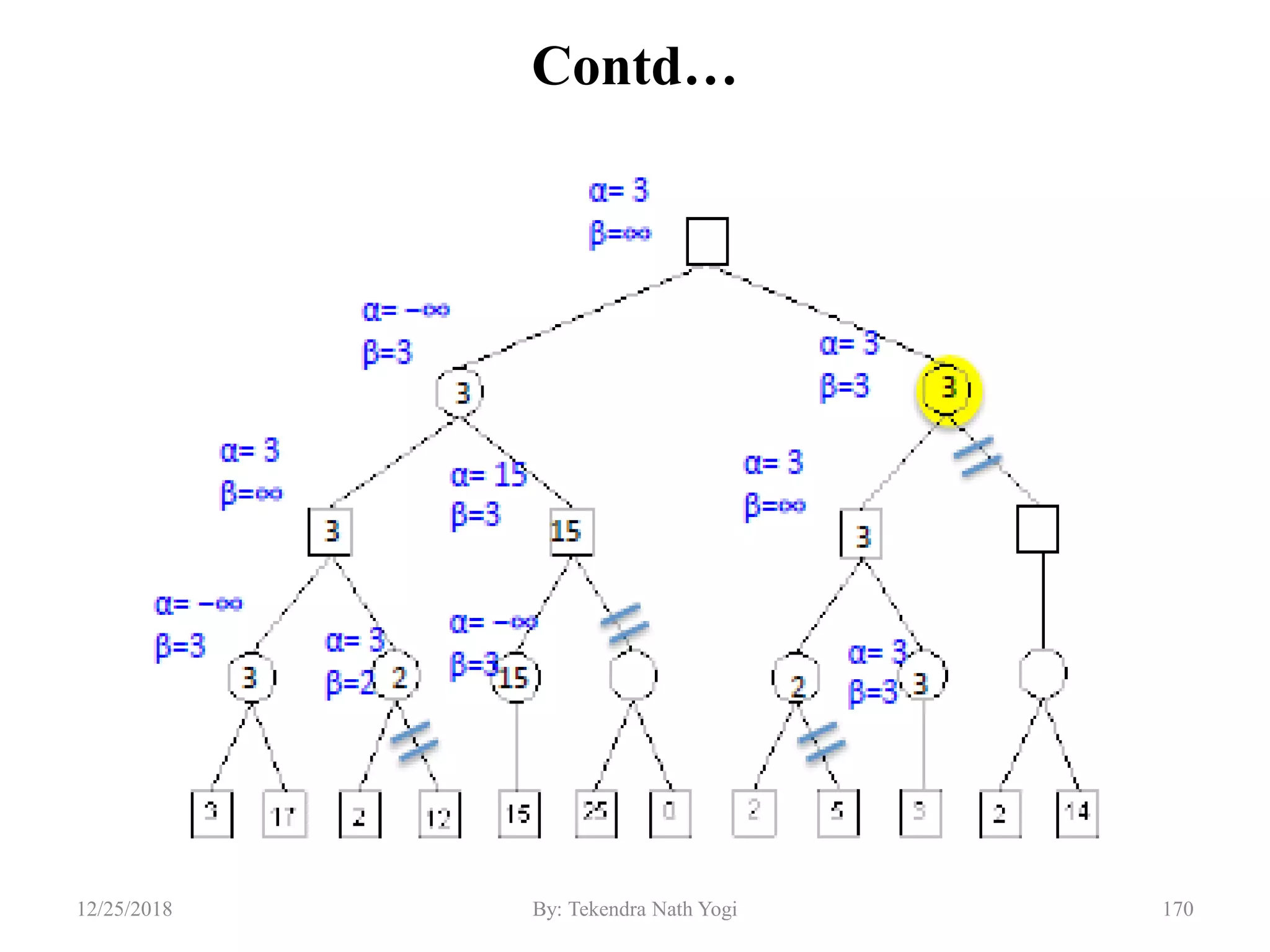Contd…
17012/25/2018 By: Tekendra Nath Yogi
 