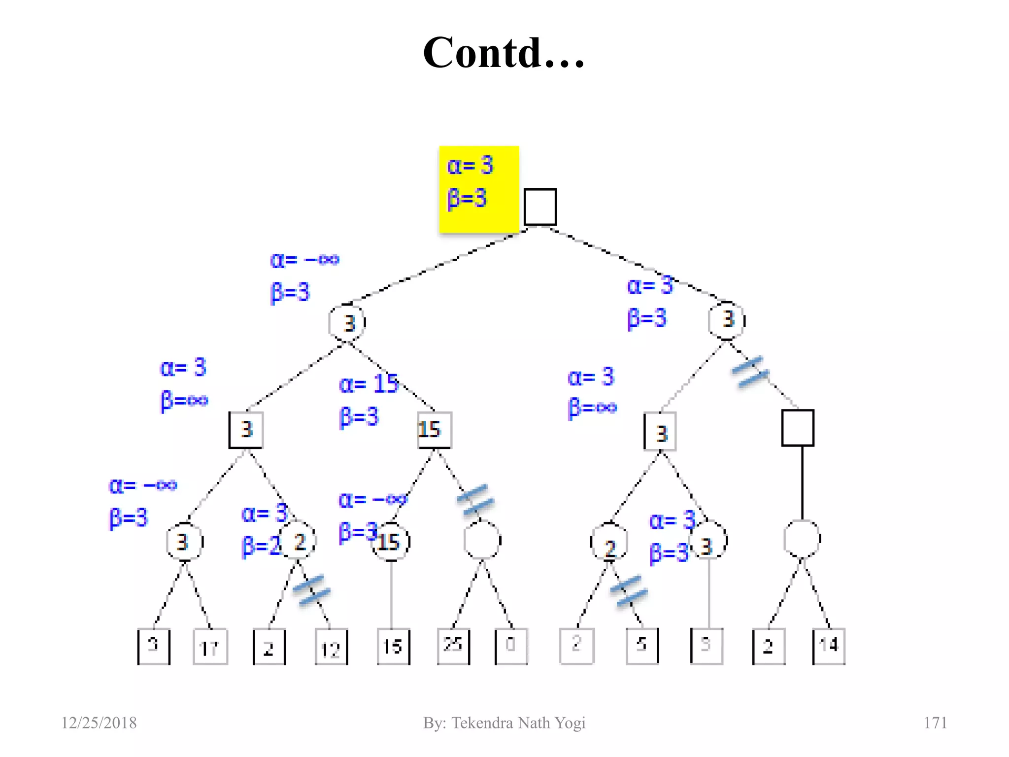 Contd…
17112/25/2018 By: Tekendra Nath Yogi
 