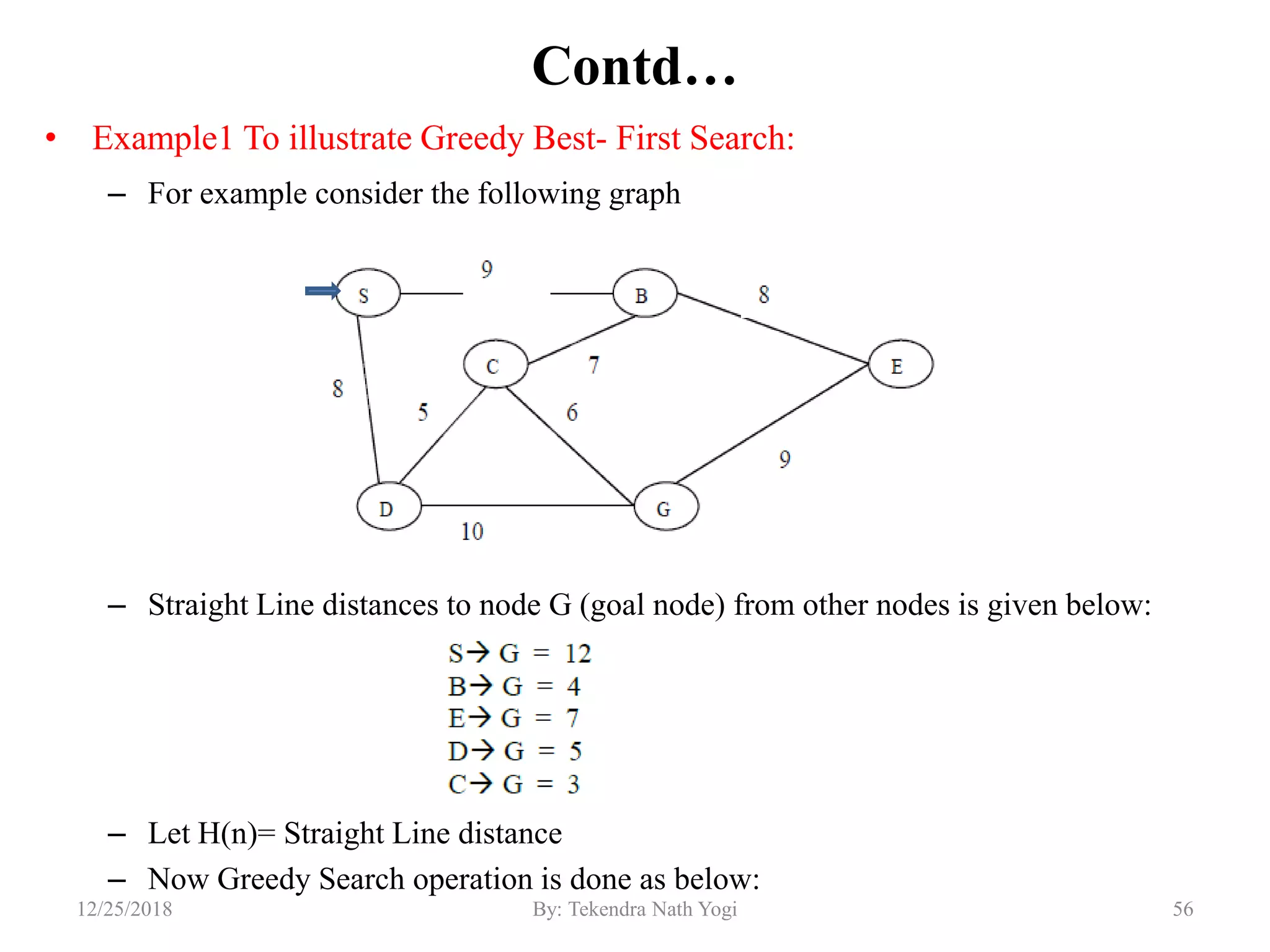 Contd…
• Example1 To illustrate Greedy Best- First Search:
– For example consider the following graph
– Straight Line distances to node G (goal node) from other nodes is given below:
– Let H(n)= Straight Line distance
– Now Greedy Search operation is done as below:
5612/25/2018 By: Tekendra Nath Yogi
 