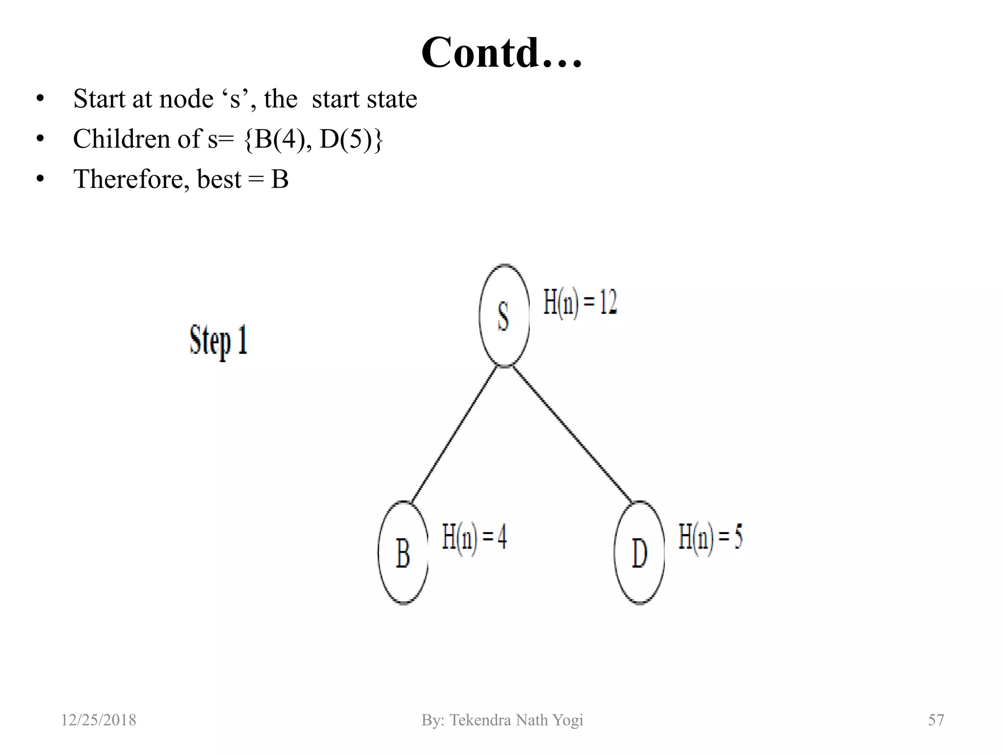 Contd…
• Start at node „s‟, the start state
• Children of s= {B(4), D(5)}
• Therefore, best = B
5712/25/2018 By: Tekendra Nath Yogi
 