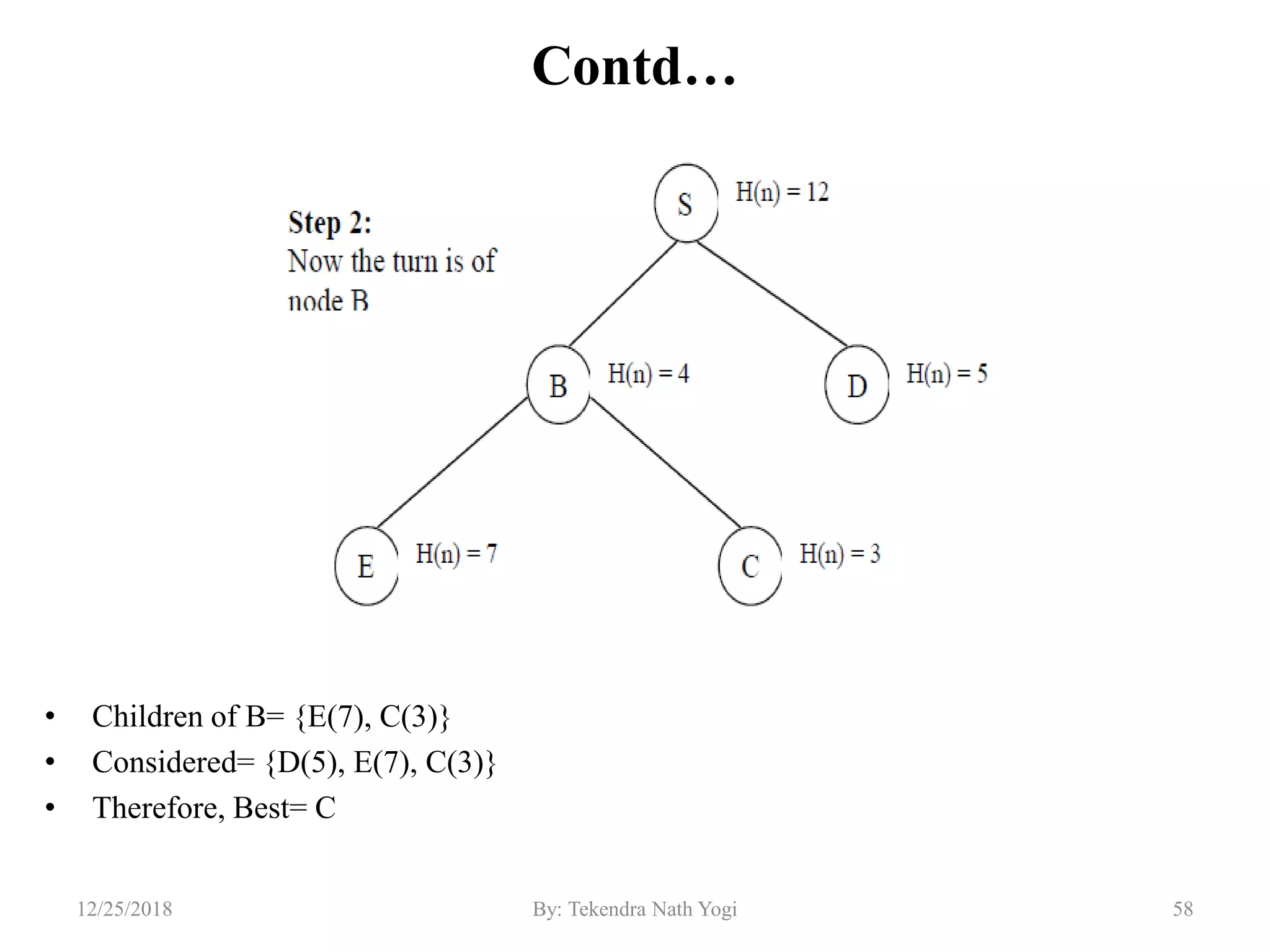 Contd…
• Children of B= {E(7), C(3)}
• Considered= {D(5), E(7), C(3)}
• Therefore, Best= C
5812/25/2018 By: Tekendra Nath Yogi
 