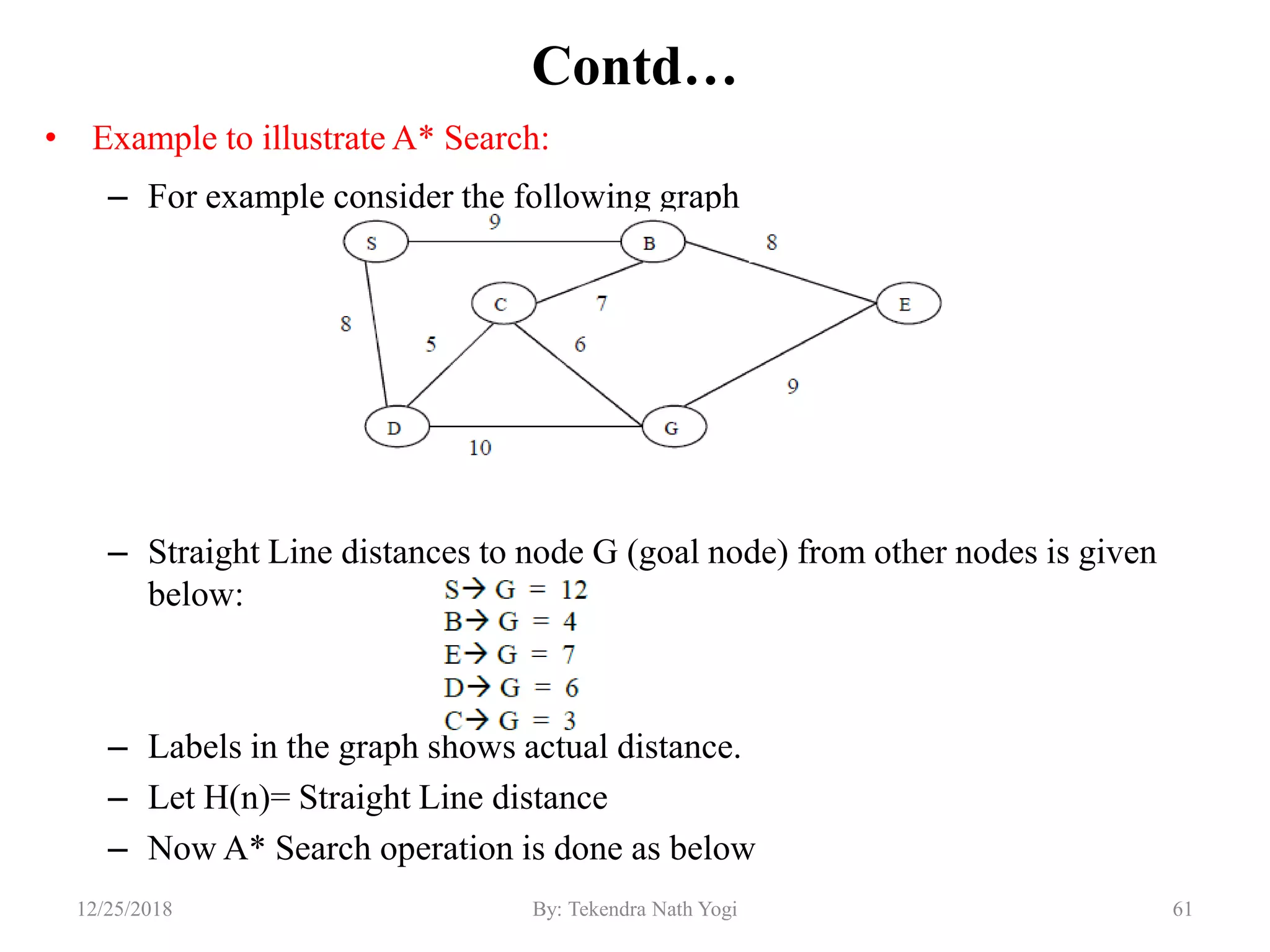Contd…
• Example to illustrate A* Search:
– For example consider the following graph
– Straight Line distances to node G (goal node) from other nodes is given
below:
– Labels in the graph shows actual distance.
– Let H(n)= Straight Line distance
– Now A* Search operation is done as below
6112/25/2018 By: Tekendra Nath Yogi
 