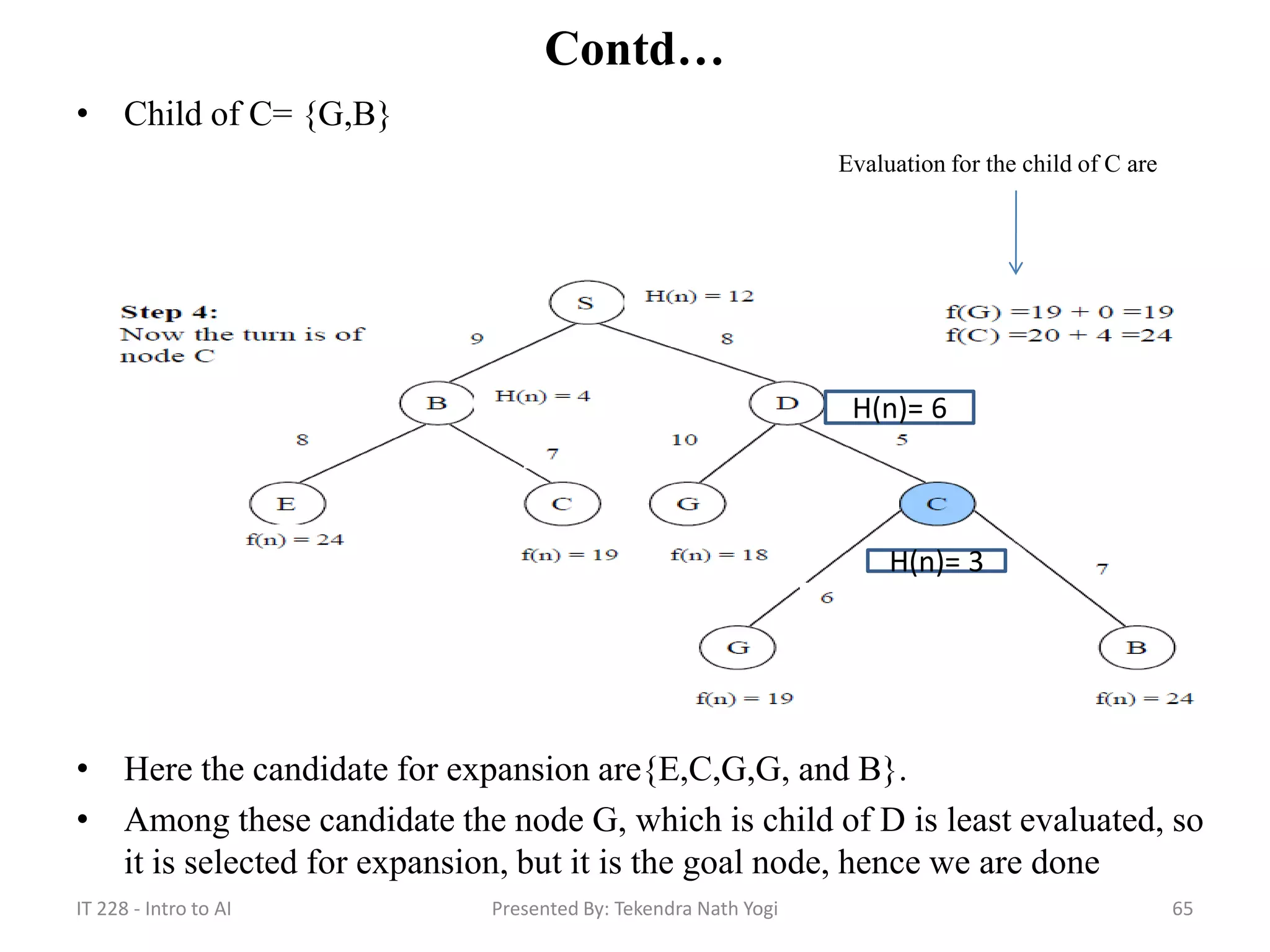 Contd…
• Child of C= {G,B}
Evaluation for the child of C are
• Here the candidate for expansion are{E,C,G,G, and B}.
• Among these candidate the node G, which is child of D is least evaluated, so
it is selected for expansion, but it is the goal node, hence we are done
65Presented By: Tekendra Nath Yogi
H(n)= 6
H(n)= 3
IT 228 - Intro to AI
 