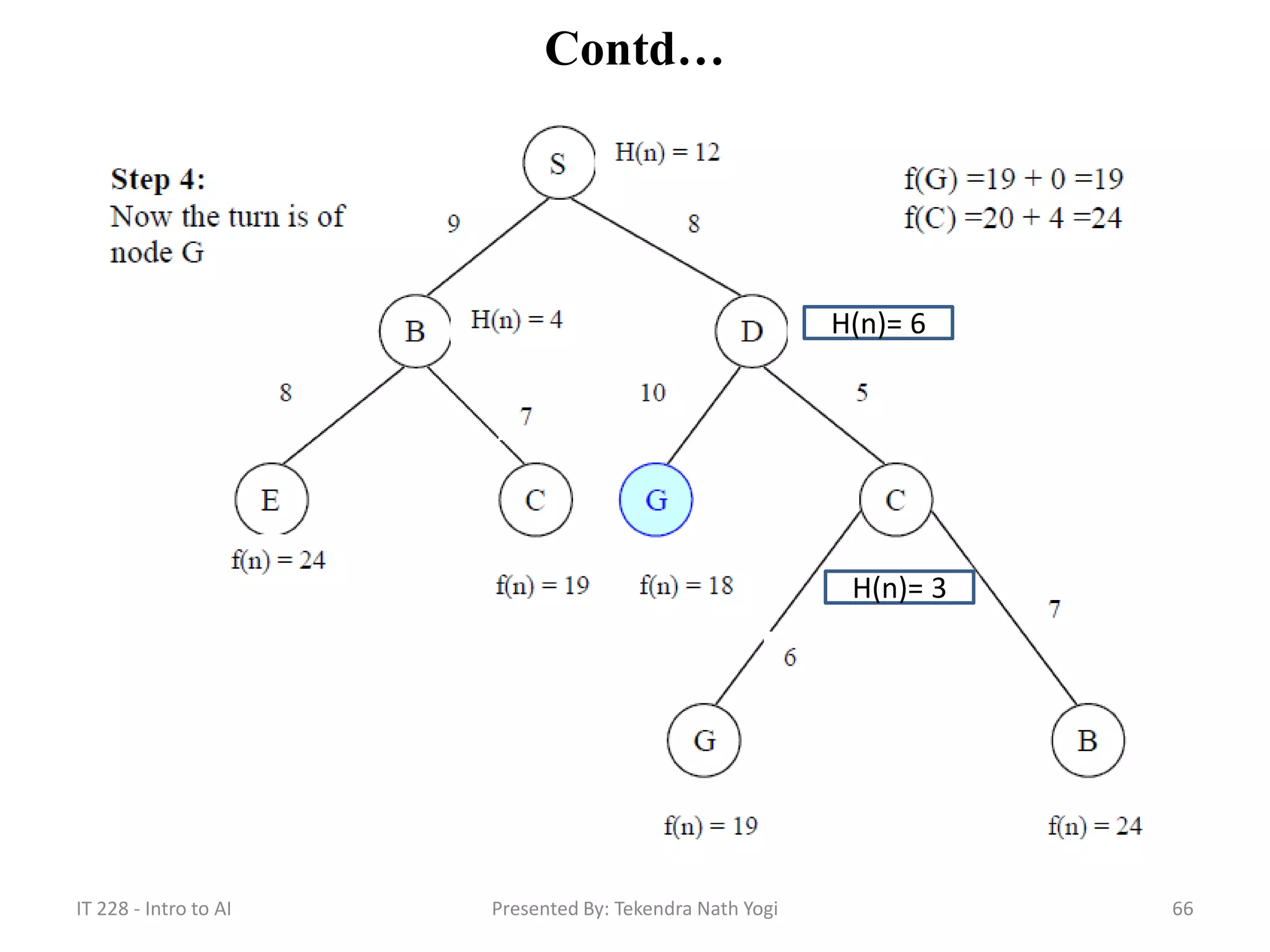 Contd…
66Presented By: Tekendra Nath Yogi
H(n)= 6
H(n)= 3
IT 228 - Intro to AI
 