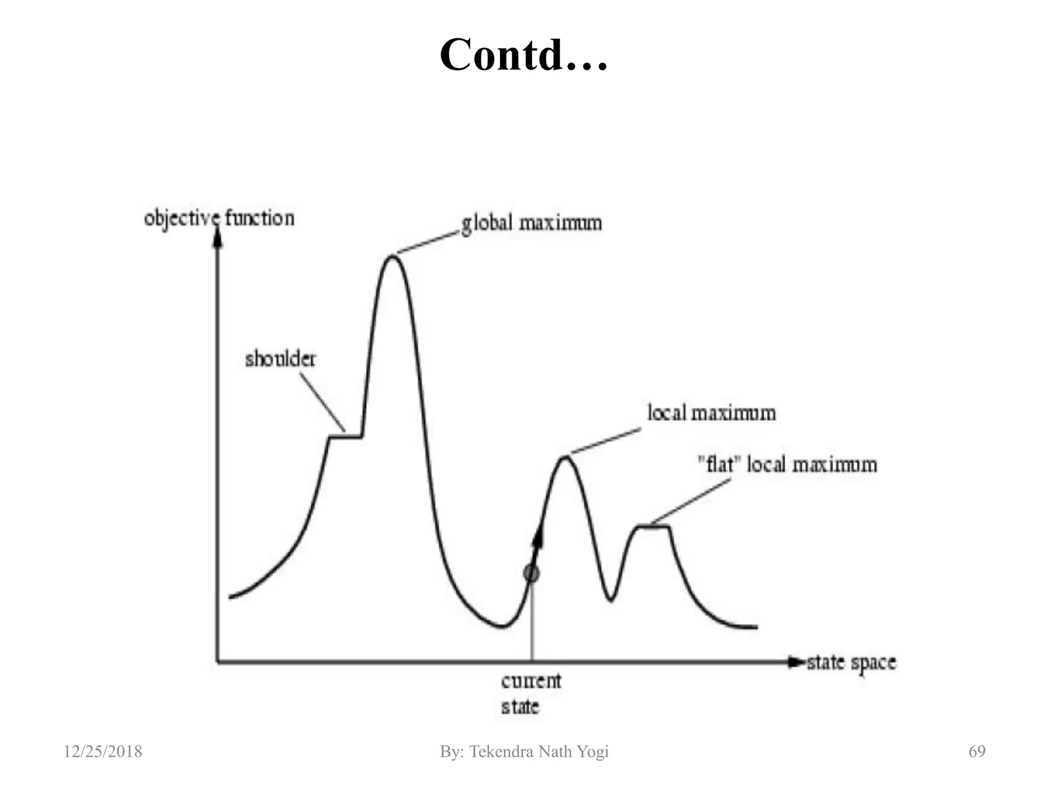 Contd…
6912/25/2018 By: Tekendra Nath Yogi
 