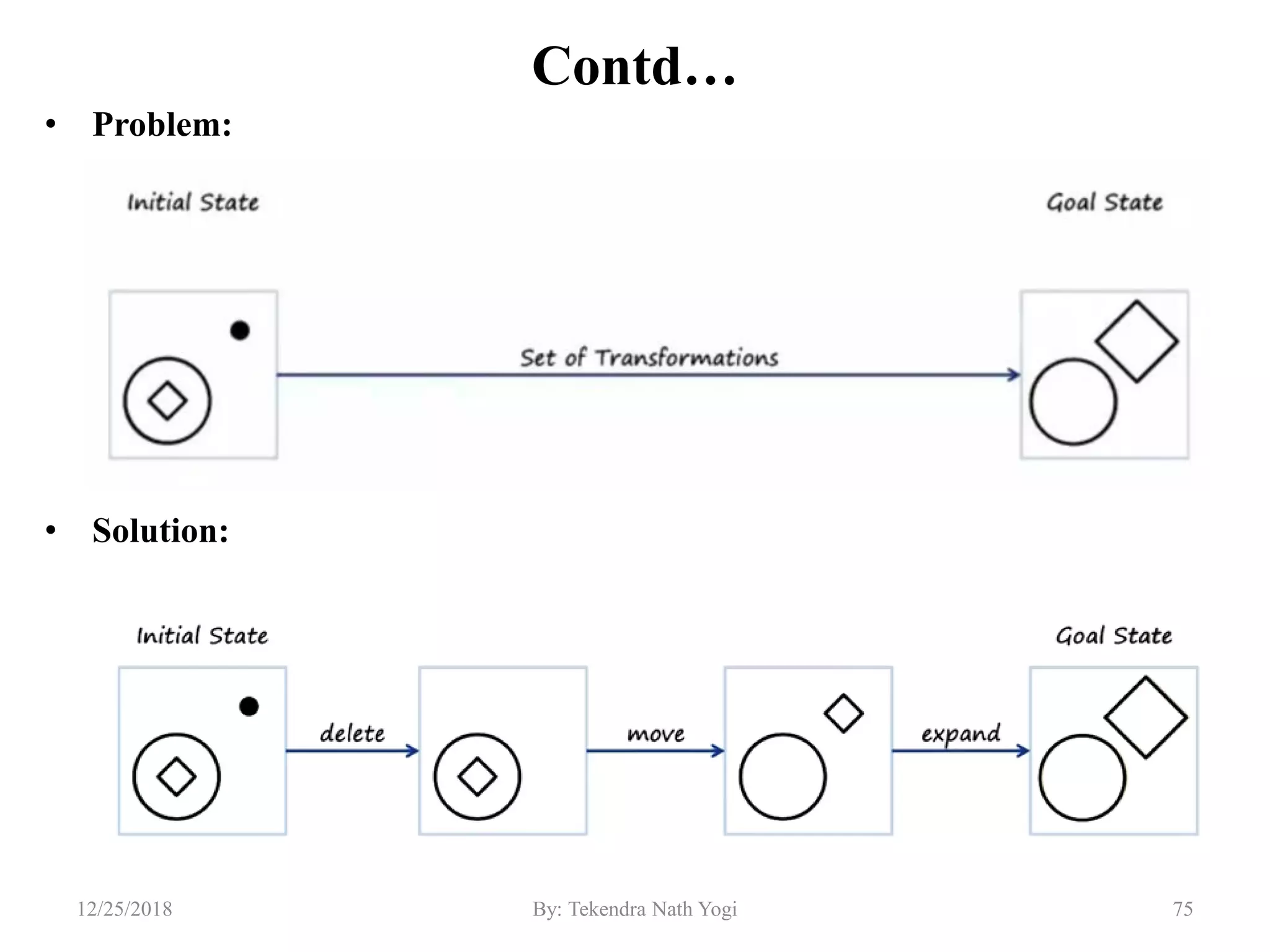 Contd…
• Problem:
• Solution:
7512/25/2018 By: Tekendra Nath Yogi
 