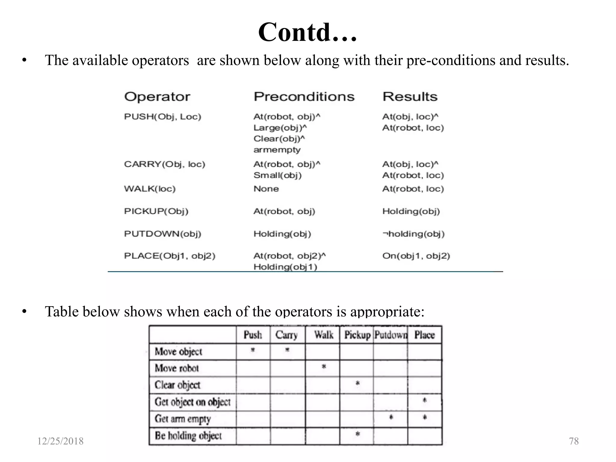 Contd…
• The available operators are shown below along with their pre-conditions and results.
• Table below shows when each of the operators is appropriate:
7812/25/2018 By: Tekendra Nath Yogi
 