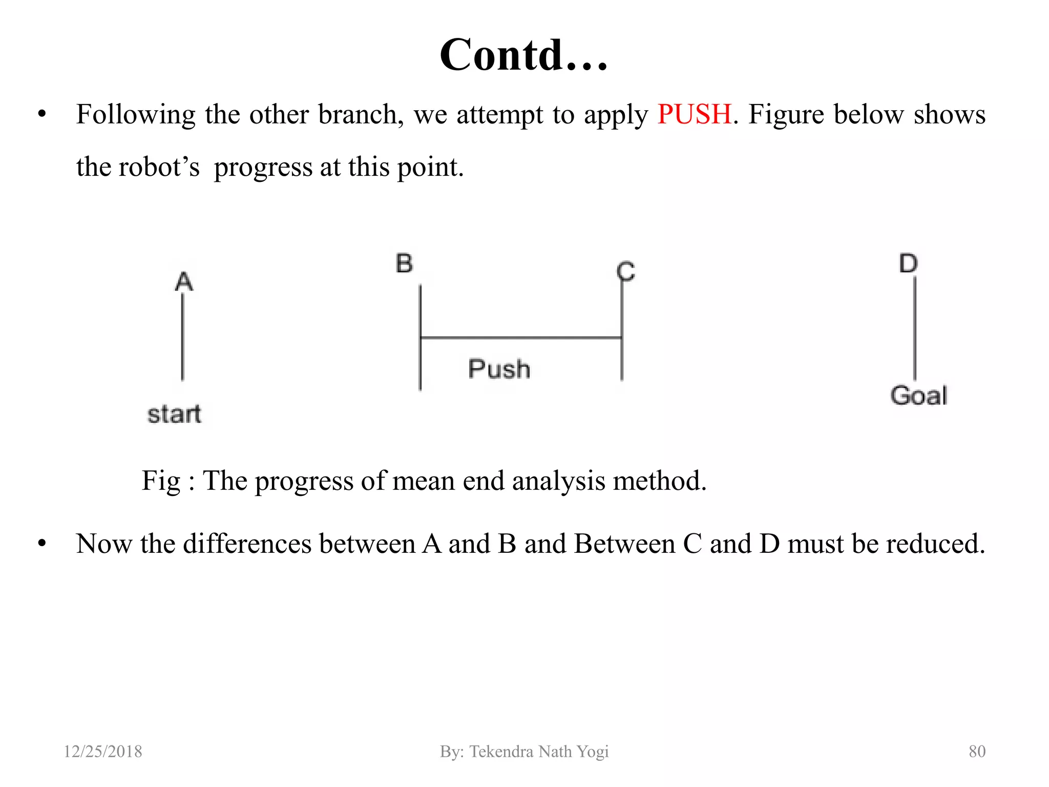 Contd…
• Following the other branch, we attempt to apply PUSH. Figure below shows
the robot‟s progress at this point.
Fig : The progress of mean end analysis method.
• Now the differences between A and B and Between C and D must be reduced.
8012/25/2018 By: Tekendra Nath Yogi
 