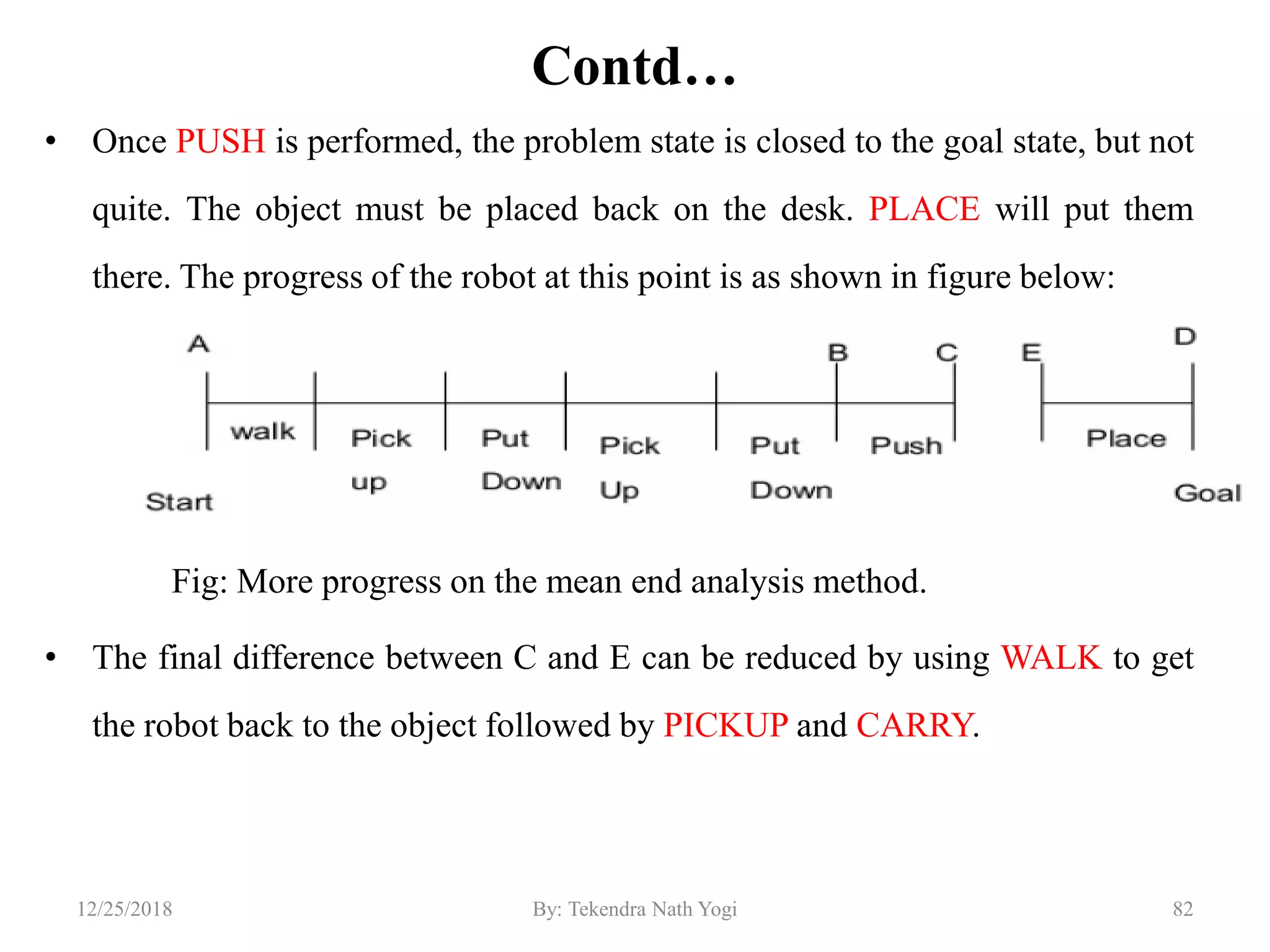 Contd…
• Once PUSH is performed, the problem state is closed to the goal state, but not
quite. The object must be placed back on the desk. PLACE will put them
there. The progress of the robot at this point is as shown in figure below:
Fig: More progress on the mean end analysis method.
• The final difference between C and E can be reduced by using WALK to get
the robot back to the object followed by PICKUP and CARRY.
8212/25/2018 By: Tekendra Nath Yogi
 