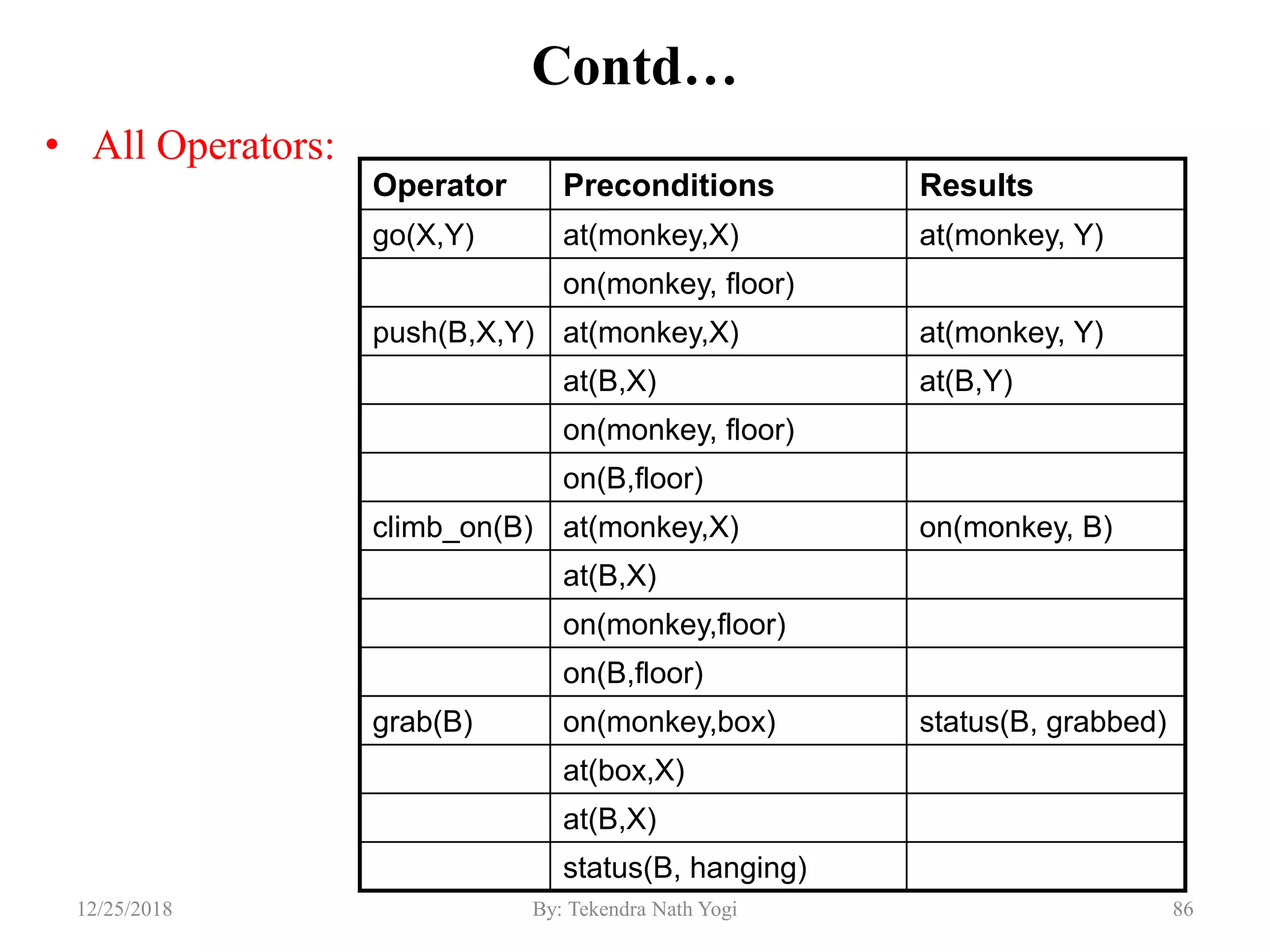 Contd…
• All Operators:
8612/25/2018 By: Tekendra Nath Yogi
Operator Preconditions Results
go(X,Y) at(monkey,X) at(monkey, Y)
on(monkey, floor)
push(B,X,Y) at(monkey,X) at(monkey, Y)
at(B,X) at(B,Y)
on(monkey, floor)
on(B,floor)
climb_on(B) at(monkey,X) on(monkey, B)
at(B,X)
on(monkey,floor)
on(B,floor)
grab(B) on(monkey,box) status(B, grabbed)
at(box,X)
at(B,X)
status(B, hanging)
 