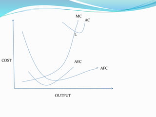 AFC
AVC
AC
MC
L
OUTPUT
COST
 