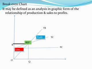 Break even Chart
It may be defined as an analysis in graphic form of the
relationship of production & sales to profits.
O
Q
R
TR
TCProfit
Loss
BEP
FC
 