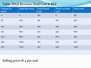 Table ,Total Revenue,Total Cost & BEP
Selling price=R 4 per unit
Output in
units
Total Revenue Total Fixed
Cost
Total variable
cost
Total cost
0 0 150 0 150
50 200 150 150 300
100 400 150 300 450
150 600 150 450 600
200 800 150 600 750
250 1000 150 750 900
300 1200 150 900 1050
 