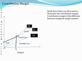 Contribution Margin
Output
TR
TC
TVC
Fixed Cost
Variable CostLoss
Profit
O
BEP
Q
A
C
o
s
t
R
e
v
e
n
u
e
&
P
r
i
c
e
Break Even charts are often used to
determine the contribution margin.
Contribution margin is the difference
between receipts & margin expense
 