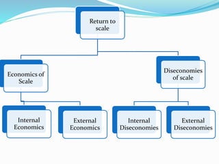 Return to
scale
Economics of
Scale
Internal
Economics
External
Economics
Diseconomies
of scale
Internal
Diseconomies
External
Diseconomies
 