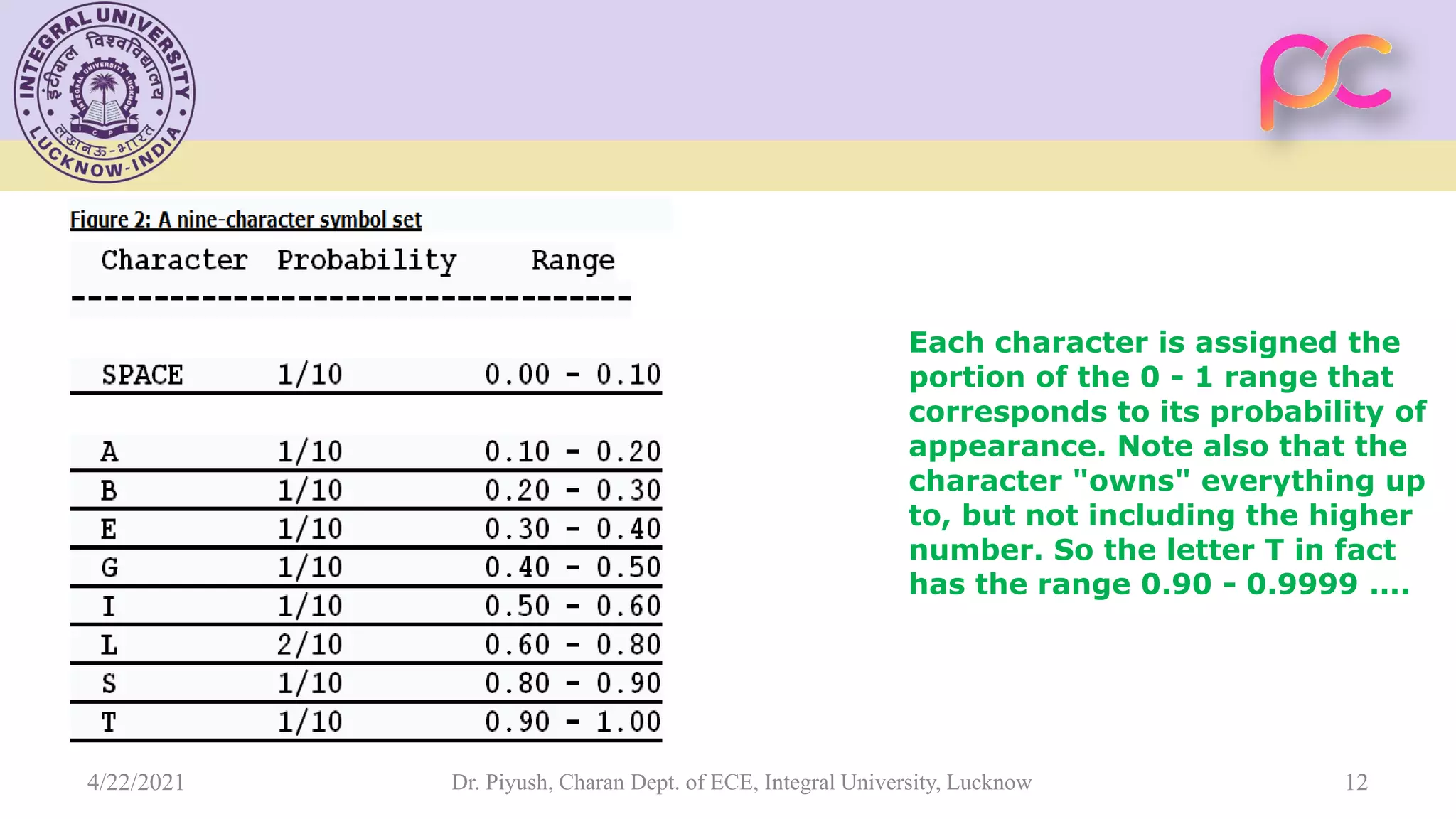 Each character is assigned the portion of the 0 - 1 range that corresponds to its probability of appearance. Note also that the character "owns" everything up to, but not including the higher number. So the letter T in fact has the range 0.90 - 0.9999 .... Dr. Piyush, Charan Dept. of ECE, Integral University, Lucknow 12 4/22/2021 
