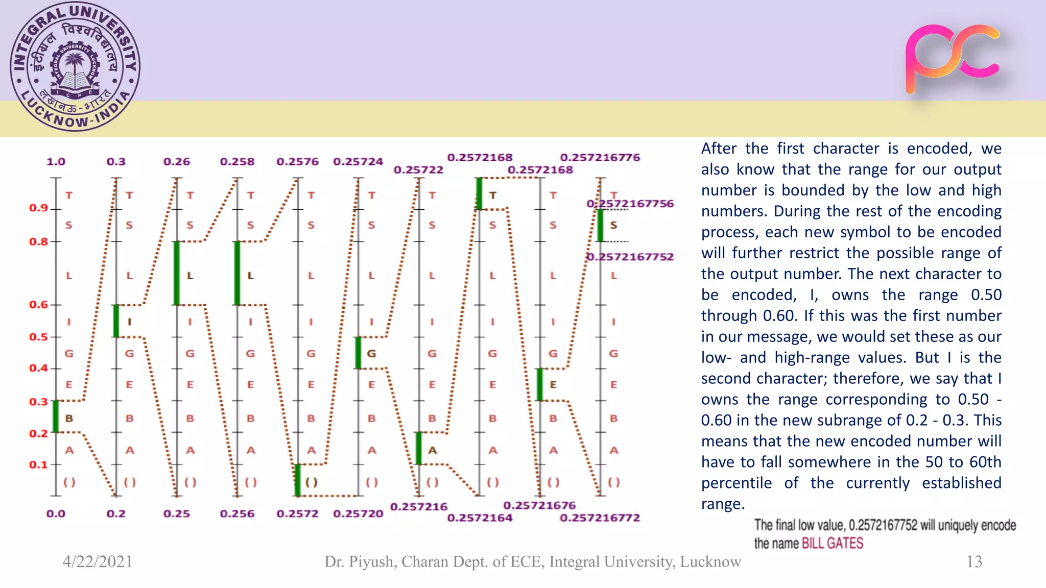 After the first character is encoded, we also know that the range for our output number is bounded by the low and high numbers. During the rest of the encoding process, each new symbol to be encoded will further restrict the possible range of the output number. The next character to be encoded, I, owns the range 0.50 through 0.60. If this was the first number in our message, we would set these as our low- and high-range values. But I is the second character; therefore, we say that I owns the range corresponding to 0.50 - 0.60 in the new subrange of 0.2 - 0.3. This means that the new encoded number will have to fall somewhere in the 50 to 60th percentile of the currently established range. Dr. Piyush, Charan Dept. of ECE, Integral University, Lucknow 13 4/22/2021 