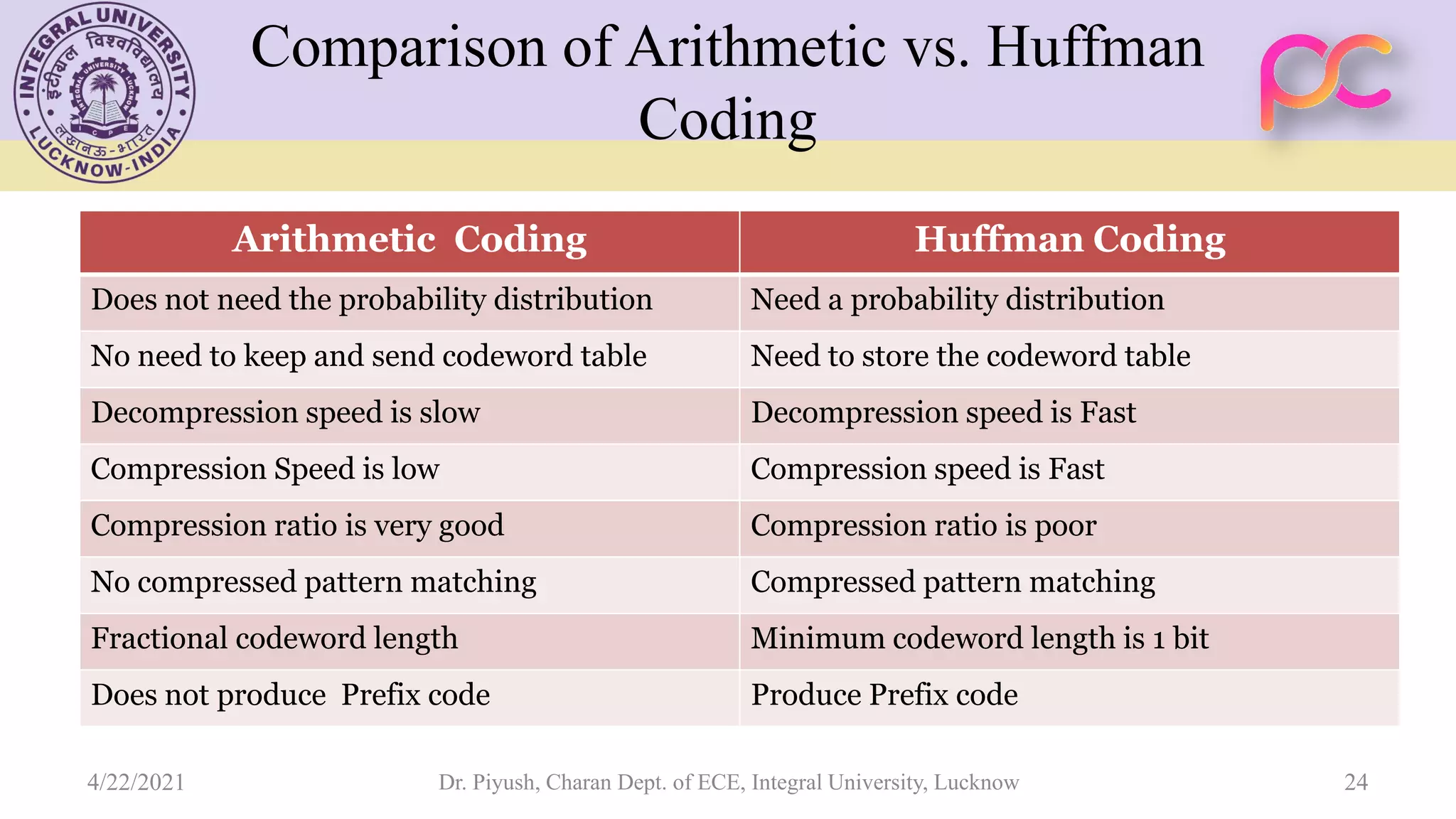 Arithmetic Coding Huffman Coding Does not need the probability distribution Need a probability distribution No need to keep and send codeword table Need to store the codeword table Decompression speed is slow Decompression speed is Fast Compression Speed is low Compression speed is Fast Compression ratio is very good Compression ratio is poor No compressed pattern matching Compressed pattern matching Fractional codeword length Minimum codeword length is 1 bit Does not produce Prefix code Produce Prefix code Comparison of Arithmetic vs. Huffman Coding 4/22/2021 Dr. Piyush, Charan Dept. of ECE, Integral University, Lucknow 24 