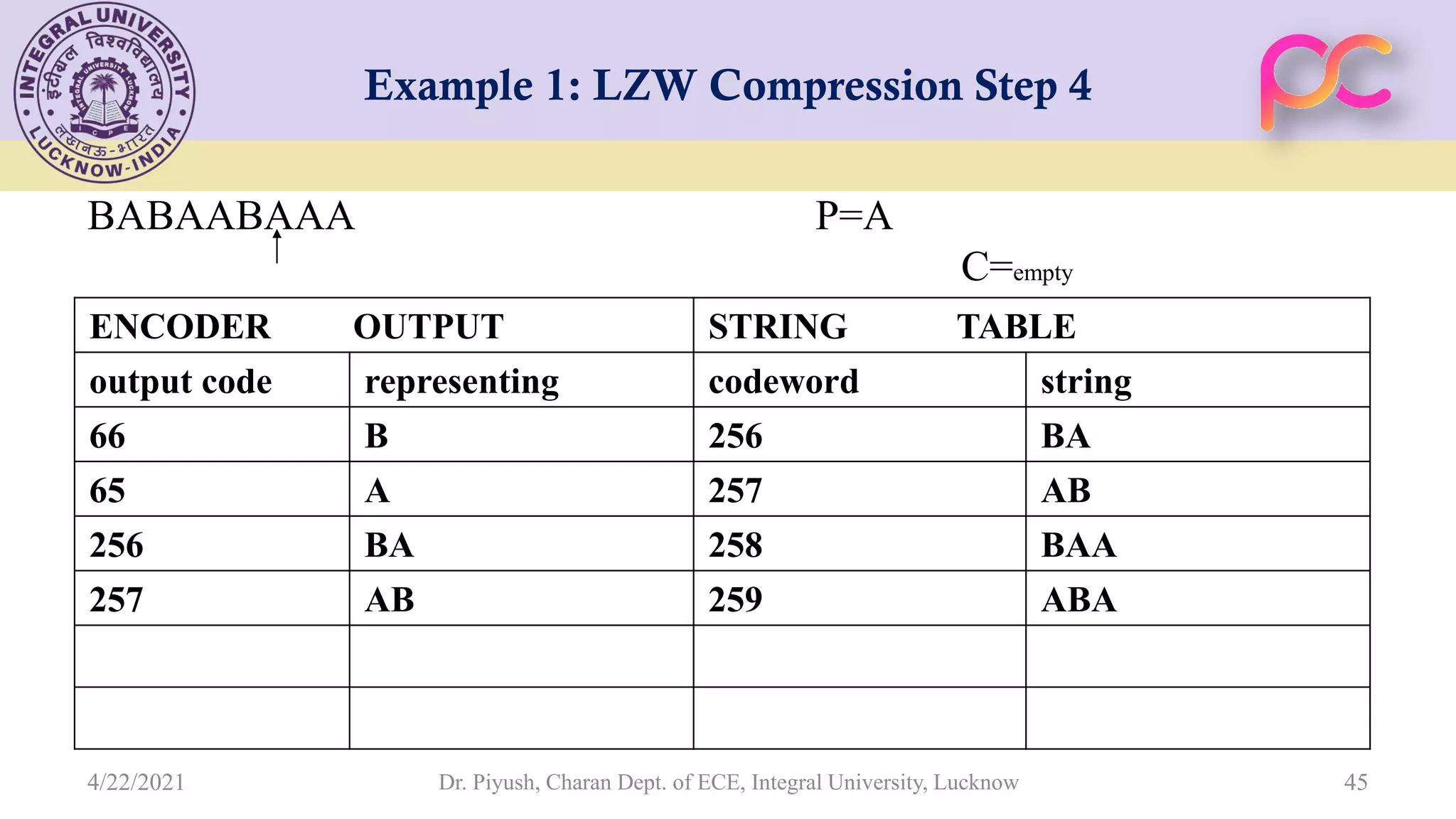 Example 1: LZW Compression Step 4 BABAABAAA P=A C=empty Dr. Piyush, Charan Dept. of ECE, Integral University, Lucknow 45 STRING TABLE ENCODER OUTPUT string codeword representing output code BA 256 B 66 AB 257 A 65 BAA 258 BA 256 ABA 259 AB 257 4/22/2021 