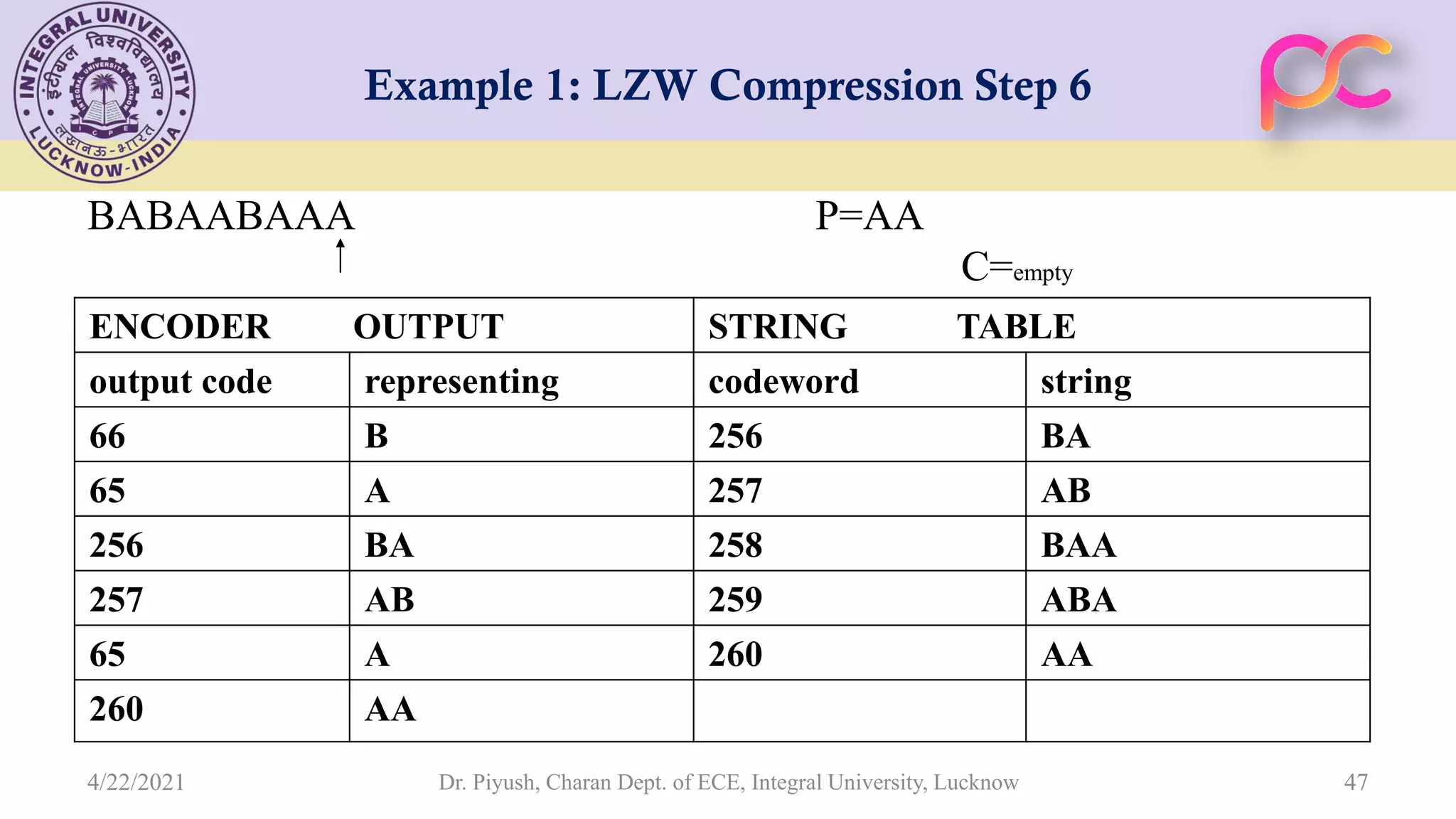 Example 1: LZW Compression Step 6 BABAABAAA P=AA C=empty Dr. Piyush, Charan Dept. of ECE, Integral University, Lucknow 47 STRING TABLE ENCODER OUTPUT string codeword representing output code BA 256 B 66 AB 257 A 65 BAA 258 BA 256 ABA 259 AB 257 AA 260 A 65 AA 260 4/22/2021 