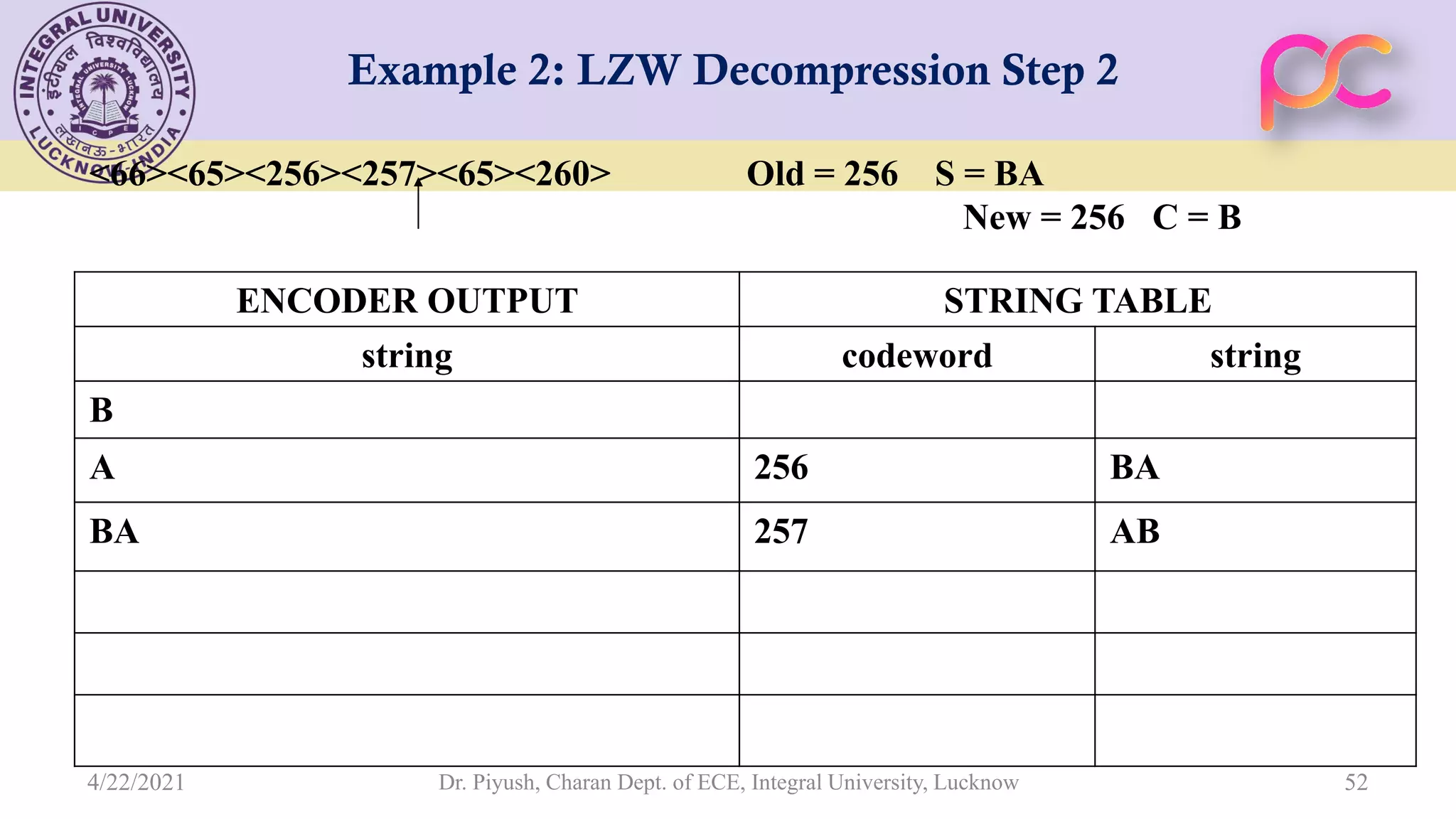 Example 2: LZW Decompression Step 2 <66><65><256><257><65><260> Old = 256 S = BA New = 256 C = B Dr. Piyush, Charan Dept. of ECE, Integral University, Lucknow 52 STRING TABLE ENCODER OUTPUT string codeword string B BA 256 A AB 257 BA 4/22/2021 