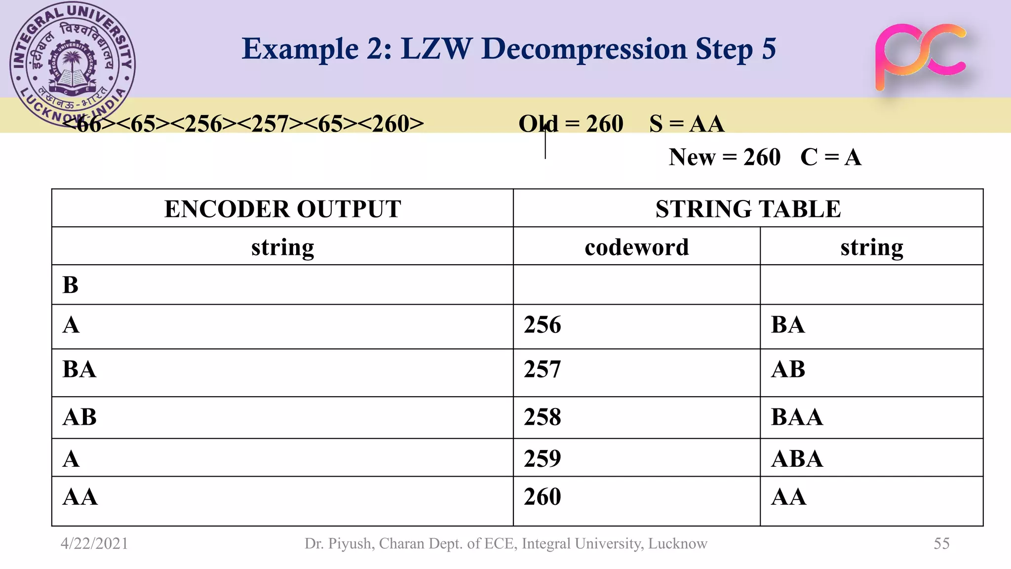 Example 2: LZW Decompression Step 5 <66><65><256><257><65><260> Old = 260 S = AA New = 260 C = A Dr. Piyush, Charan Dept. of ECE, Integral University, Lucknow 55 STRING TABLE ENCODER OUTPUT string codeword string B BA 256 A AB 257 BA BAA 258 AB ABA 259 A AA 260 AA 4/22/2021 