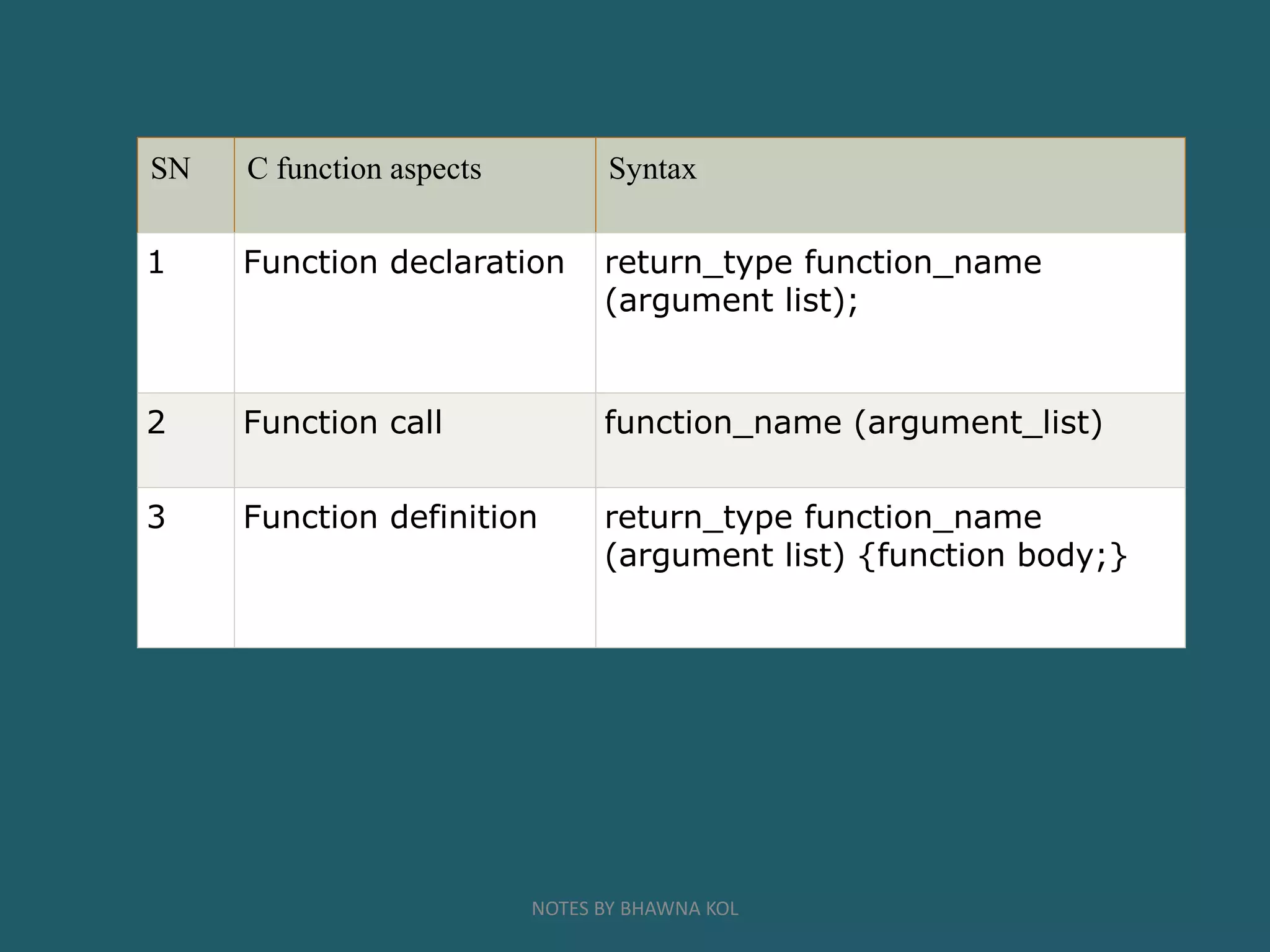Modular Programming in C | PDF