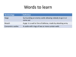 Words to learn
Terminology Definition
Siege Surrounding an enemy castle allowing nobody to go in or
come out
Breach A gap in a wall or line of defense, made by attacking army
Concentric castles A castle with rings of two or more curtain walls
 