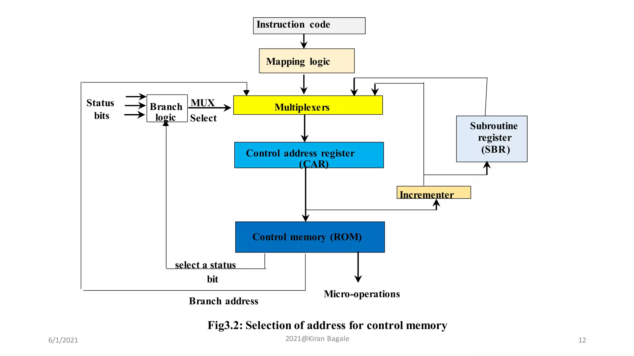 Instruction code
Mapping logic
Multiplexers
Control memory (ROM)
Subroutine
register
(SBR)
Branch
logic
Status
bits
Micro-operations
Control address register
(CAR)
Incrementer
MUX
Select
select a status
bit
Branch address
Fig3.2: Selection of address for control memory
6/1/2021 2021@Kiran Bagale 12
 