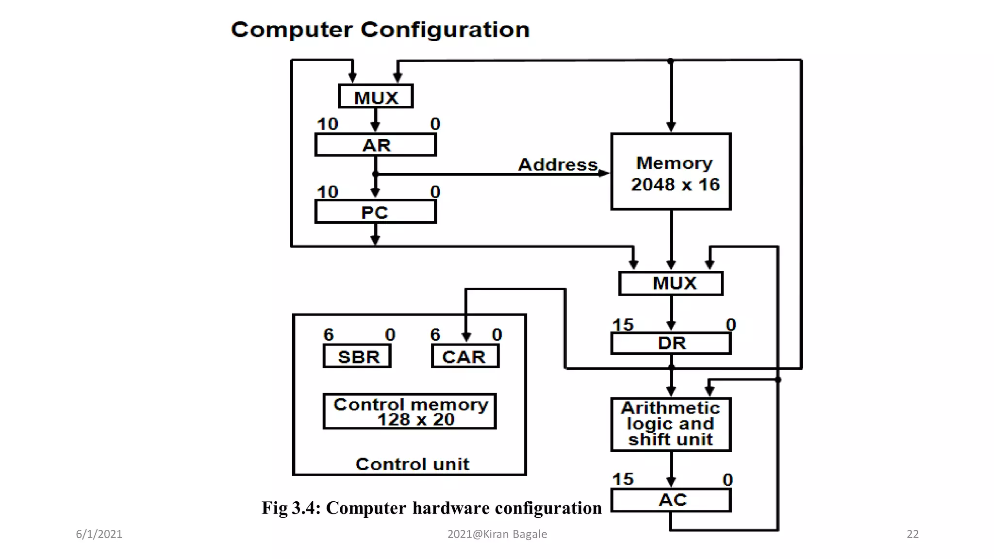 Fig 3.4: Computer hardware configuration
6/1/2021 2021@Kiran Bagale 22
 