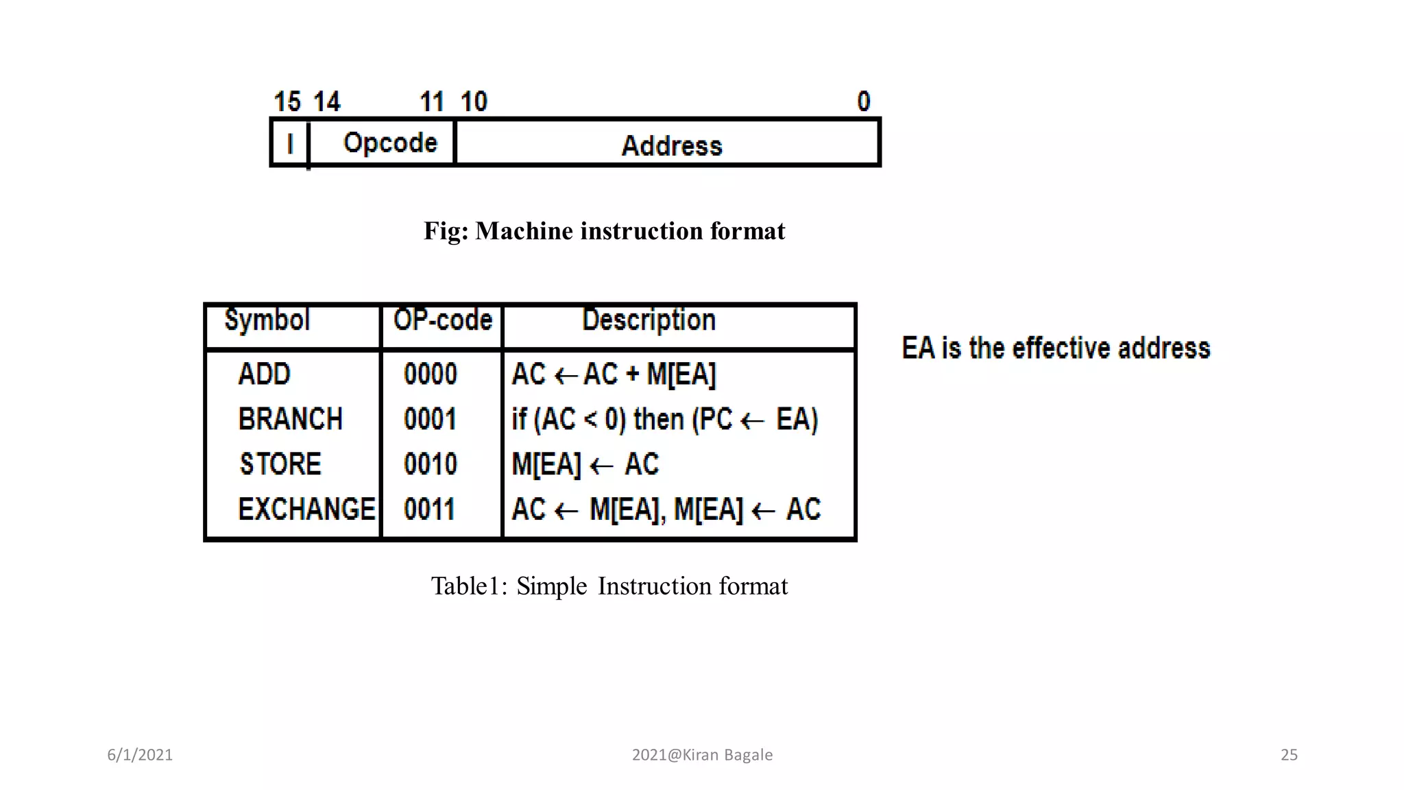 6/1/2021 2021@Kiran Bagale 25
Table1: Simple Instruction format
Fig: Machine instruction format
 