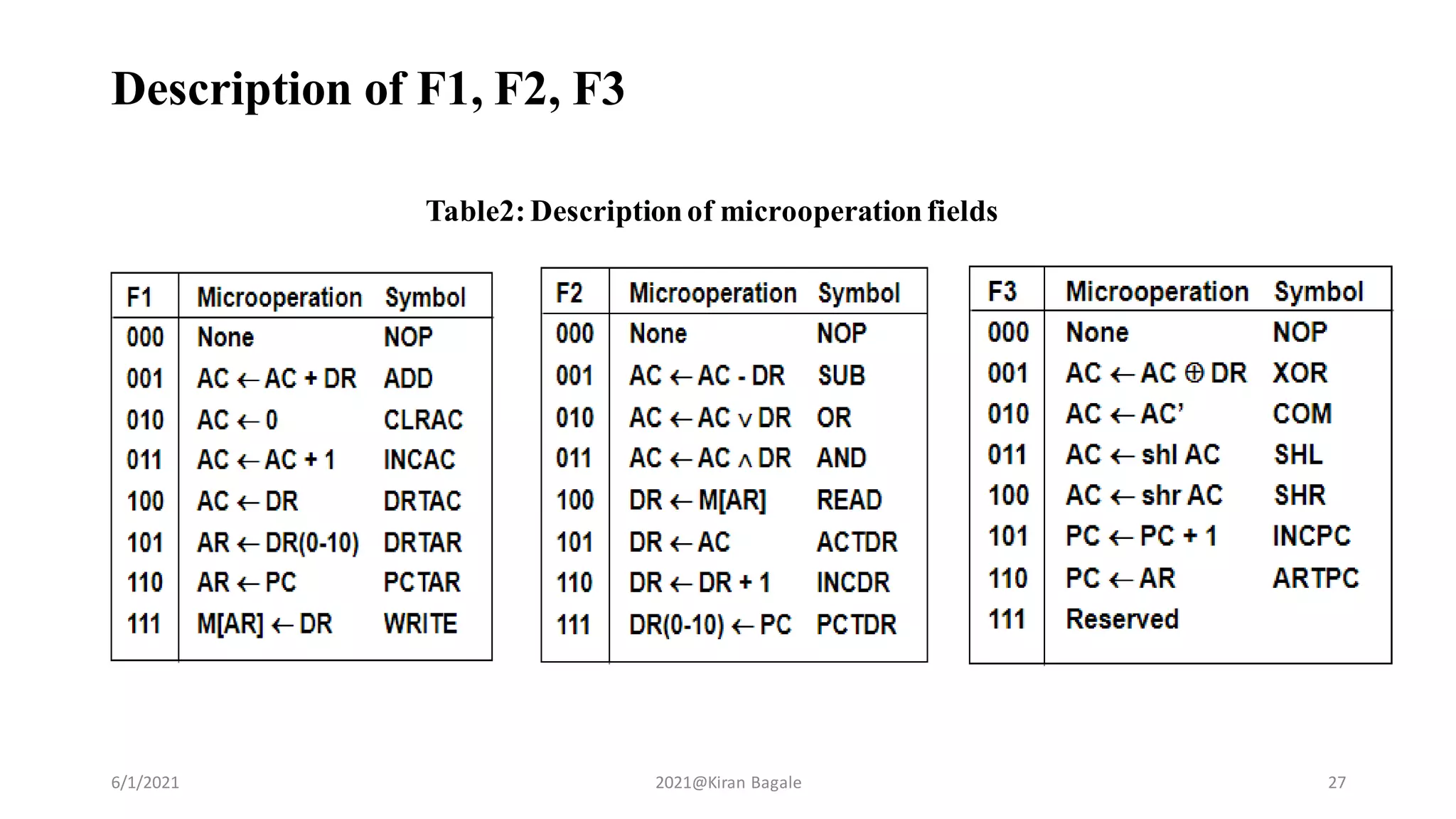 Description of F1, F2, F3
Table2: Descriptionof microoperationfields
6/1/2021 2021@Kiran Bagale 27
 