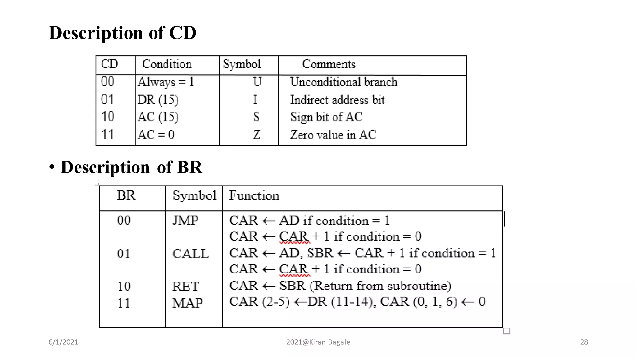 Description of CD
• Description of BR
6/1/2021 2021@Kiran Bagale 28
 