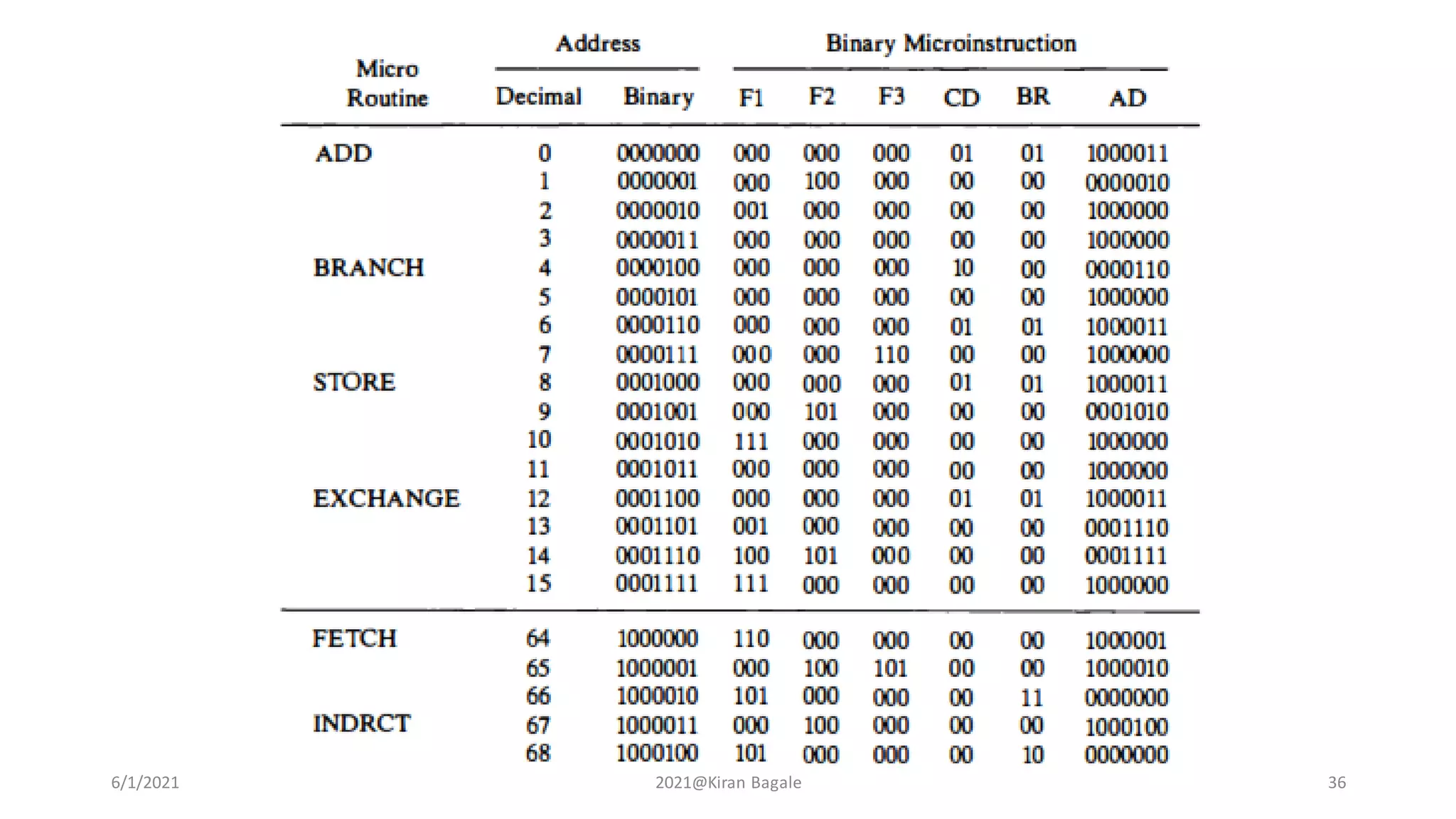 6/1/2021 2021@Kiran Bagale 36
 