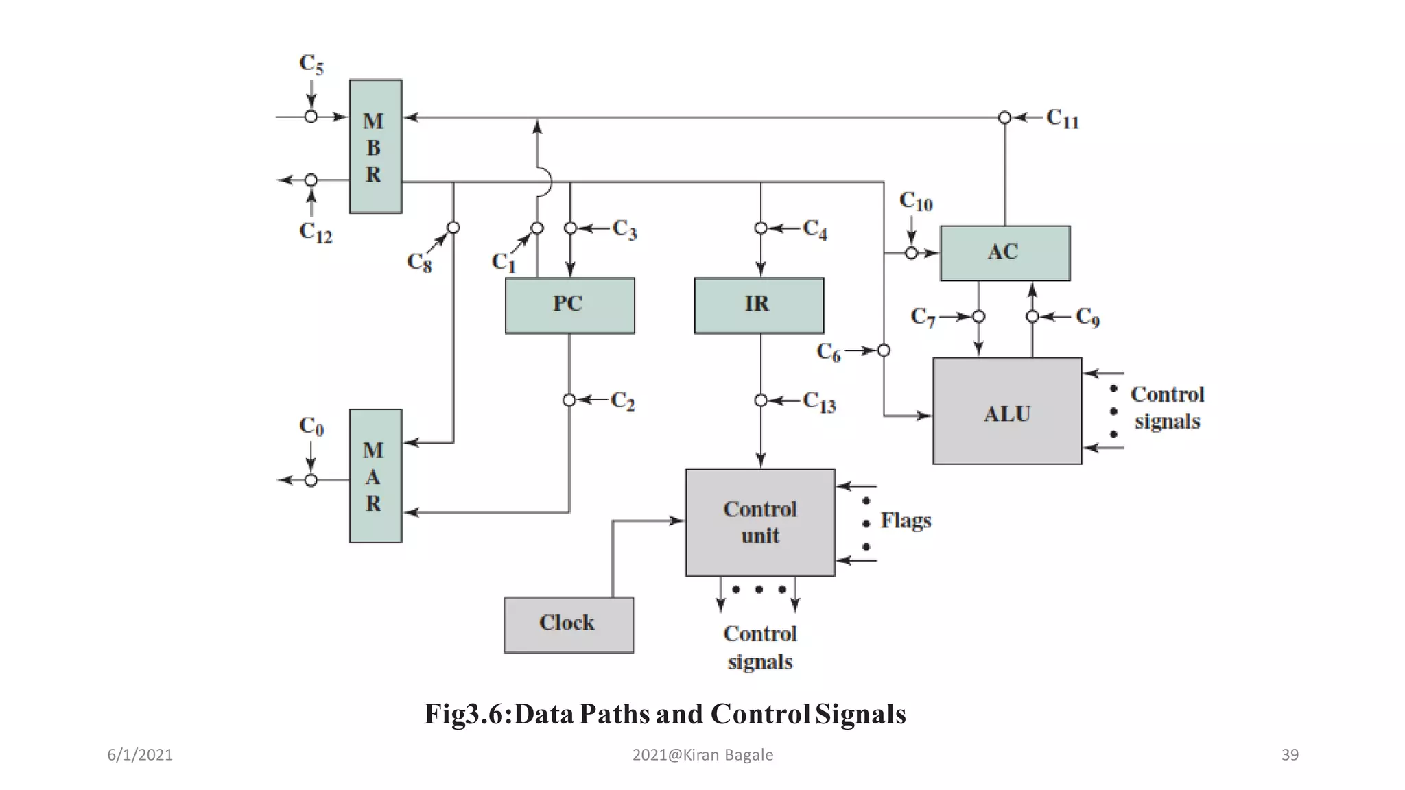 6/1/2021 2021@Kiran Bagale 39
Fig3.6:DataPaths and ControlSignals
 