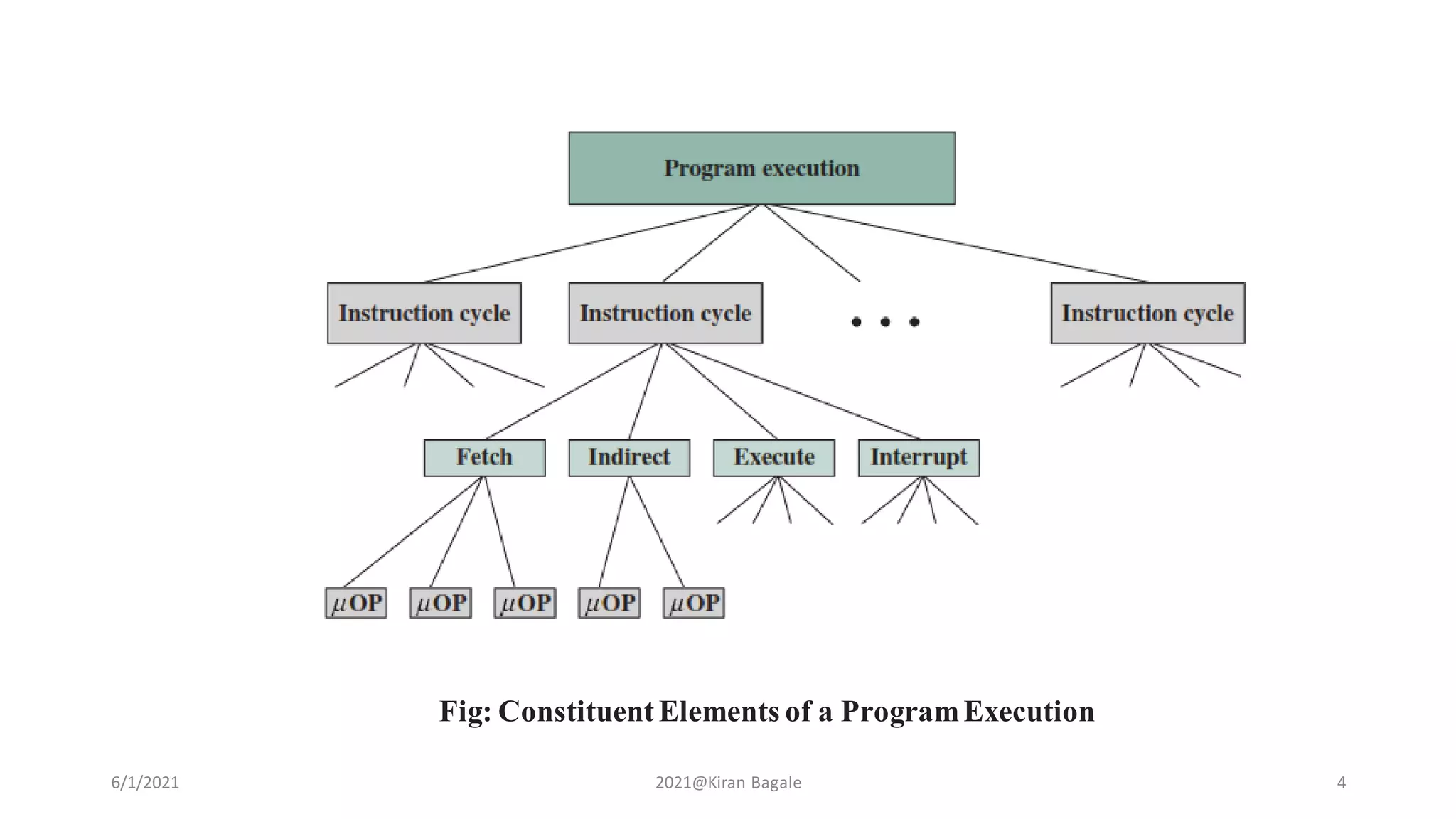 6/1/2021 2021@Kiran Bagale 4
Fig: Constituent Elements of a ProgramExecution
 