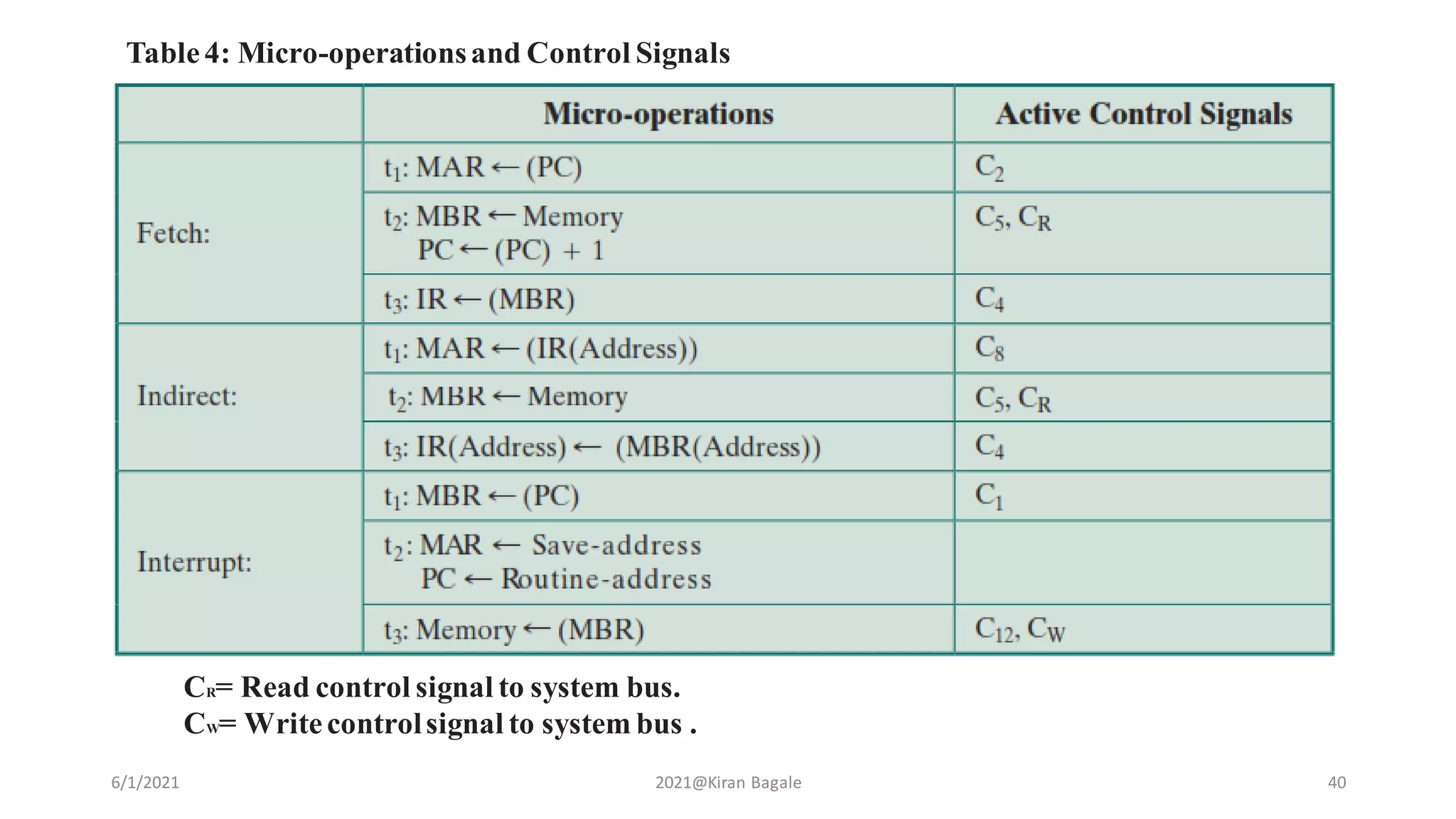 6/1/2021 2021@Kiran Bagale 40
CR= Read control signal to system bus.
CW= Writecontrolsignal to system bus .
Table 4: Micro-operationsand Control Signals
 