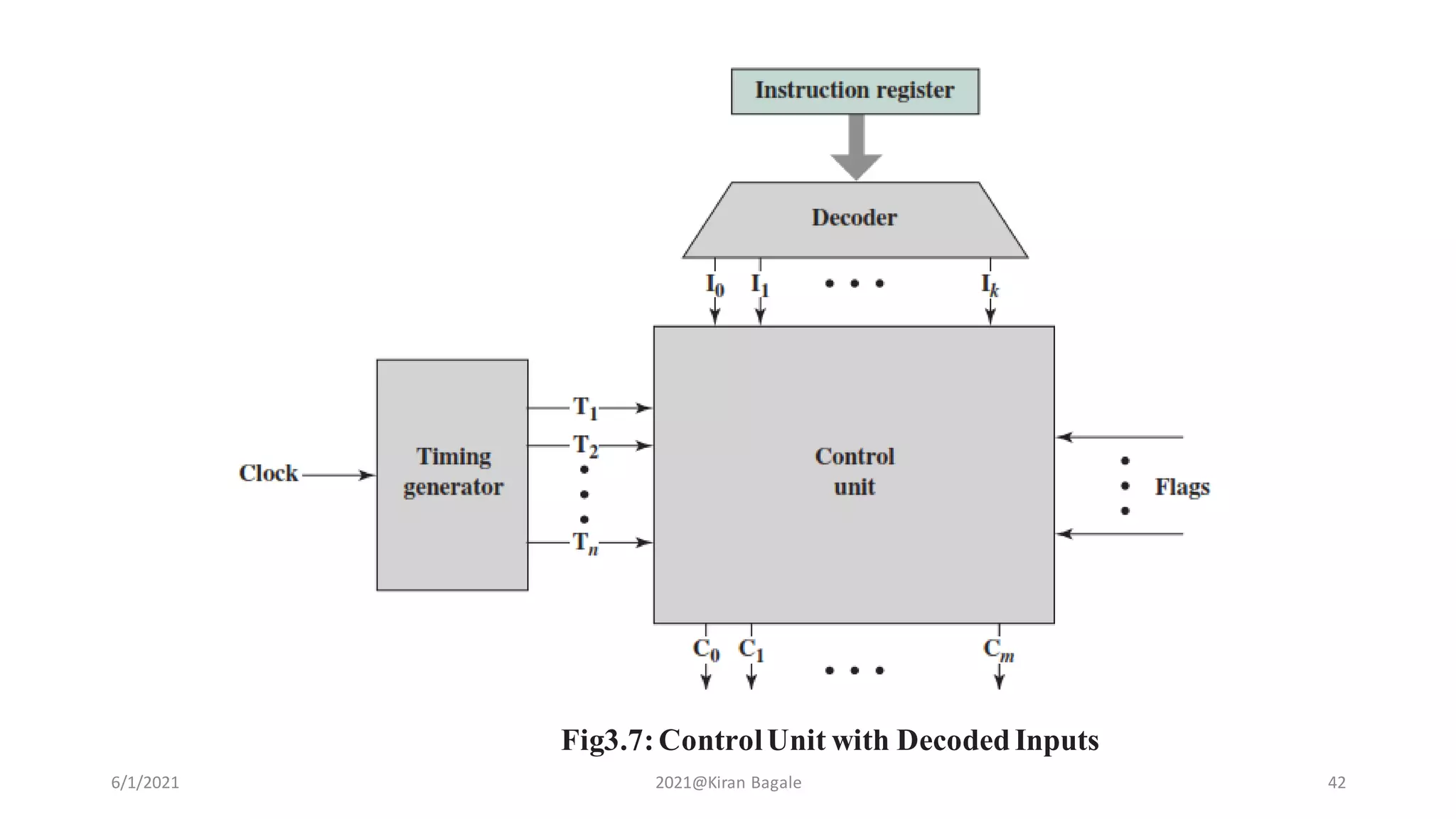 6/1/2021 2021@Kiran Bagale 42
Fig3.7:ControlUnit with DecodedInputs
 