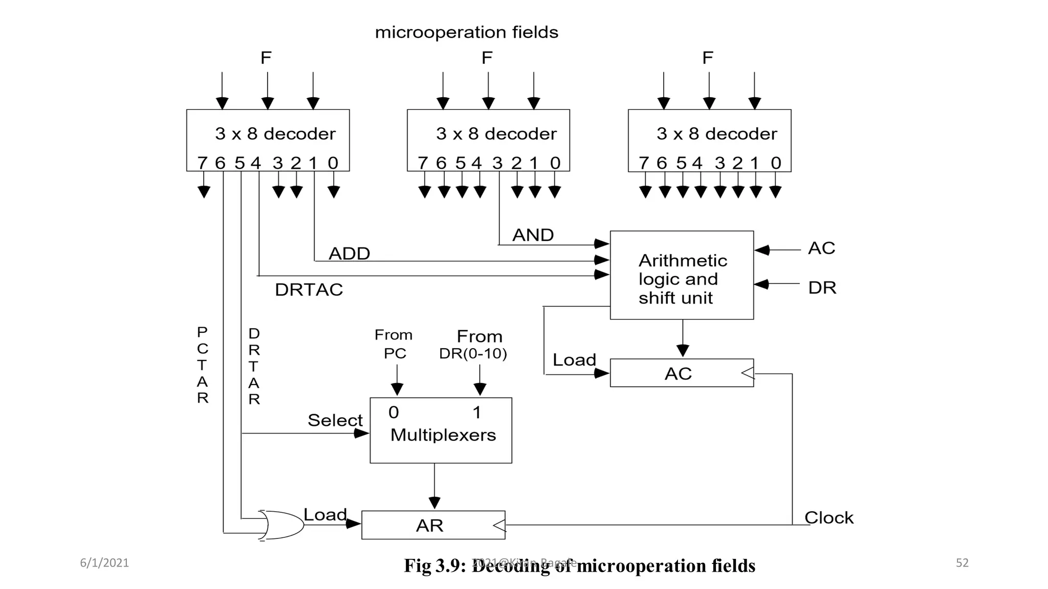 Fig 3.9: Decoding of microoperation fields
6/1/2021 2021@Kiran Bagale 52
 