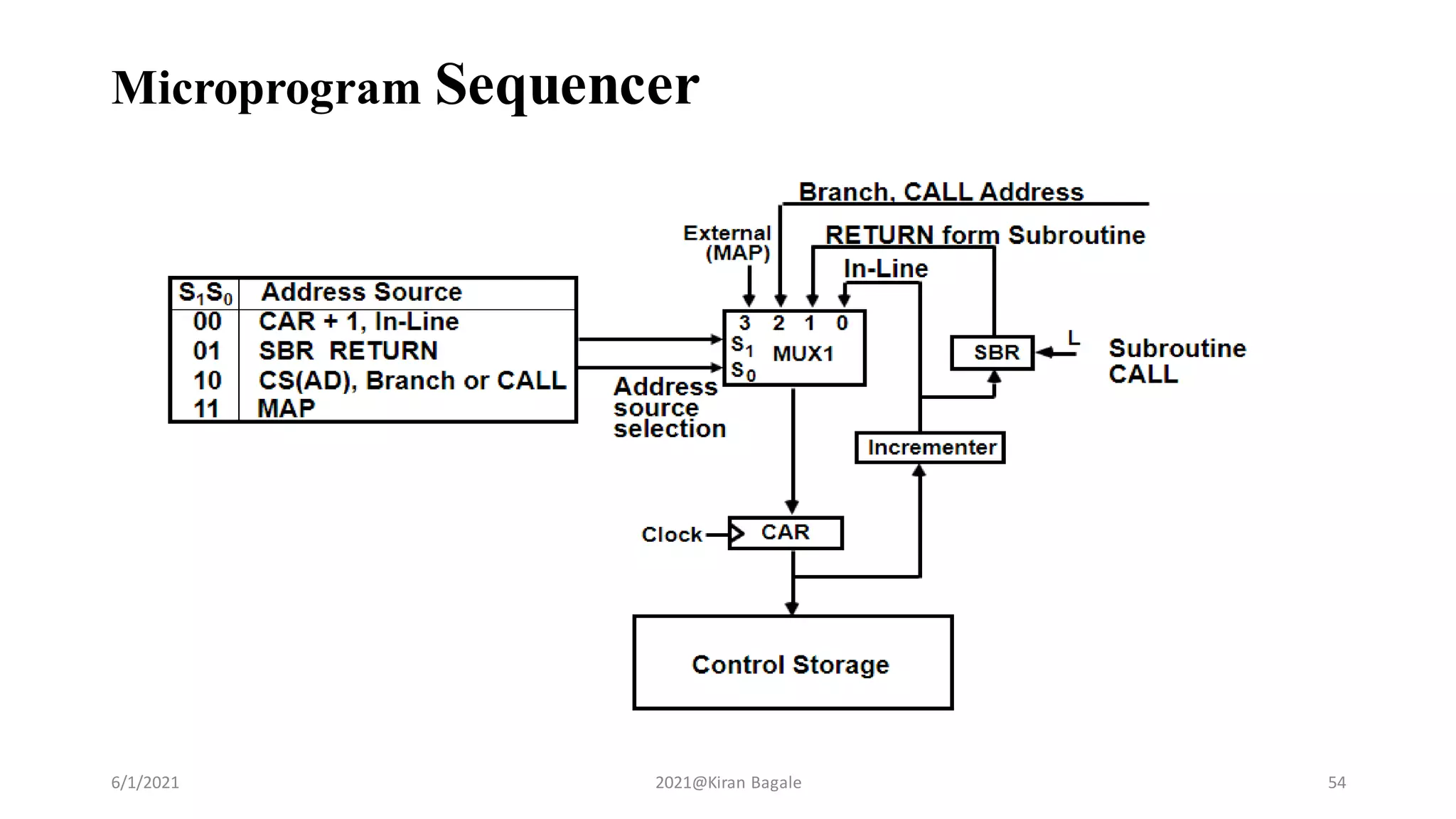 Microprogram Sequencer
6/1/2021 2021@Kiran Bagale 54
 