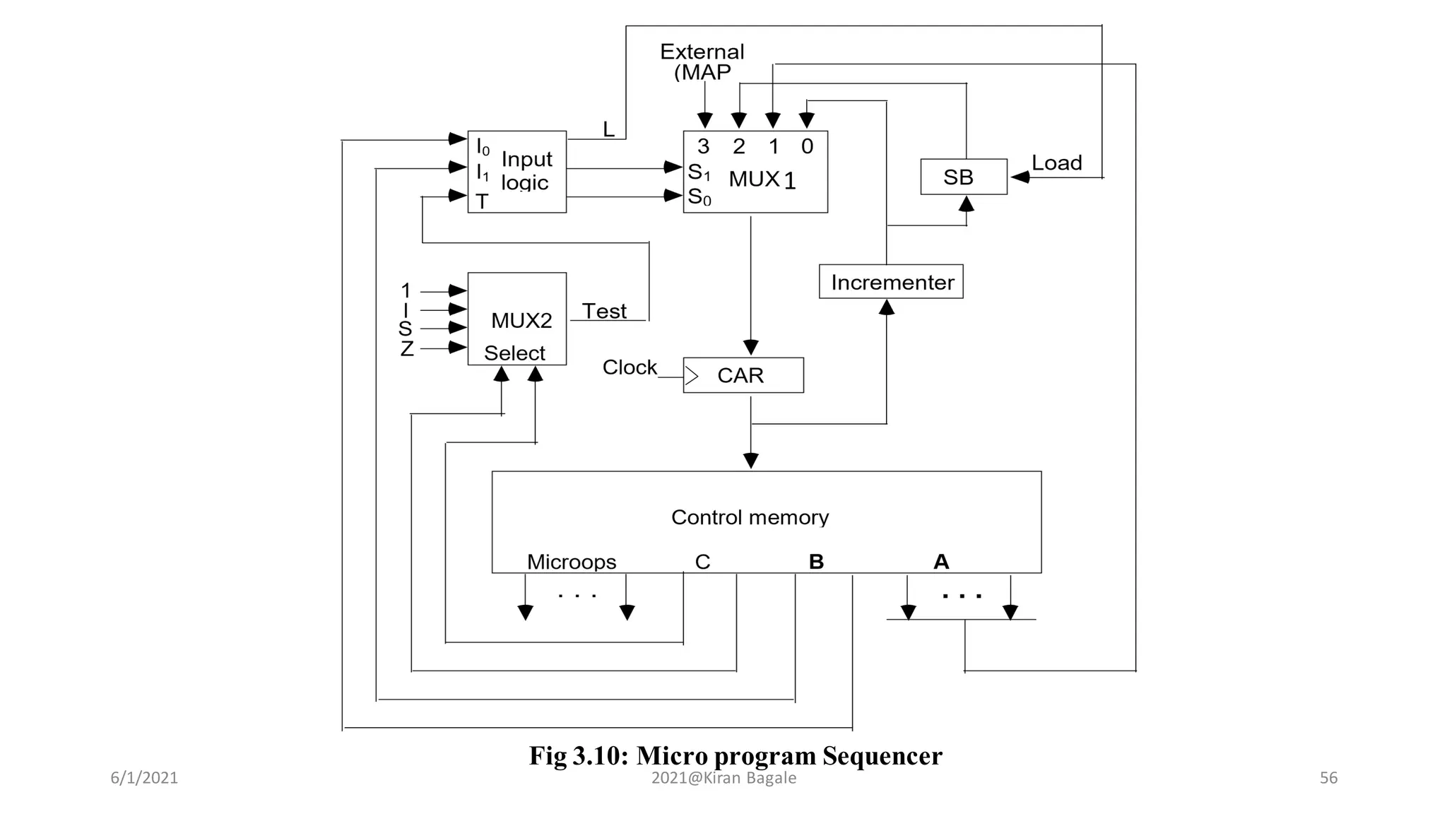 Fig 3.10: Micro program Sequencer
6/1/2021 2021@Kiran Bagale 56
1
 