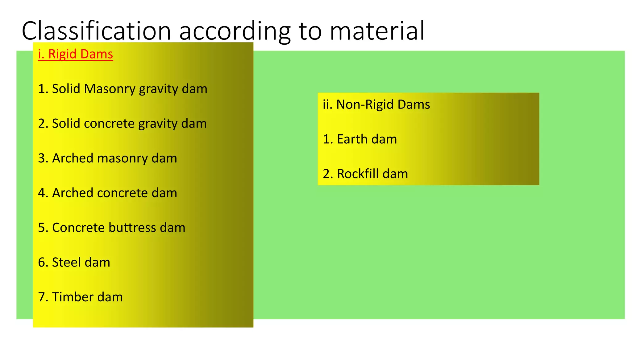 Classification according to material
i. Rigid Dams
1. Solid Masonry gravity dam
2. Solid concrete gravity dam
3. Arched masonry dam
4. Arched concrete dam
5. Concrete buttress dam
6. Steel dam
7. Timber dam
ii. Non-Rigid Dams
1. Earth dam
2. Rockfill dam
 