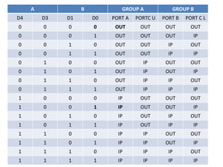 A B GROUP A GROUP B
D4 D3 D1 D0 PORT A PORTC U PORT B PORT C L
0 0 0 0 OUT OUT OUT OUT
0 0 0 1 OUT OUT OUT IP
0 0 1 0 OUT OUT IP OUT
0 0 1 1 OUT OUT IP IP
0 1 0 0 OUT IP OUT OUT
0 1 0 1 OUT IP OUT IP
0 1 1 0 OUT IP IP OUT
0 1 1 1 OUT IP IP IP
1 0 0 0 IP OUT OUT OUT
1 0 0 1 IP OUT OUT IP
1 0 1 0 IP OUT IP OUT
1 0 1 1 IP OUT IP IP
1 1 0 0 IP IP OUT OUT
1 1 0 1 IP IP OUT IP
1 1 1 0 IP IP IP OUT
1 1 1 1 IP IP IP IP
 