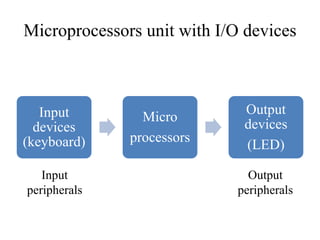 Microprocessors unit with I/O devices
Input
devices
(keyboard)
Micro
processors
Output
devices
(LED)
Input
peripherals
Output
peripherals
 