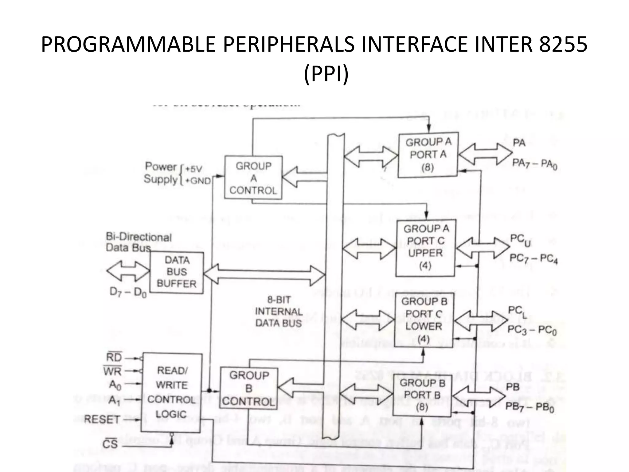 PROGRAMMABLE PERIPHERALS INTERFACE INTER 8255
(PPI)
 