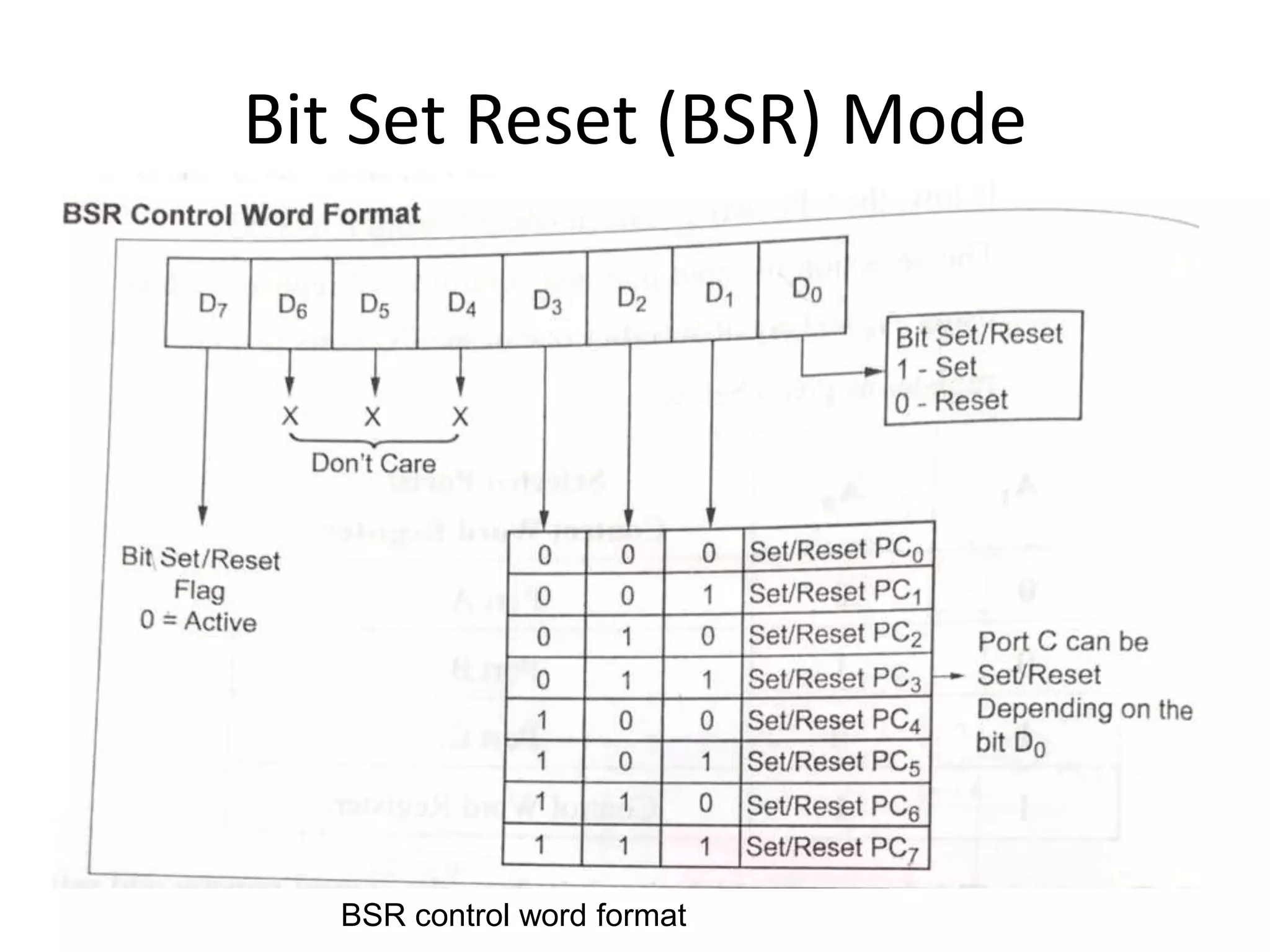 Bit Set Reset (BSR) Mode
BSR control word format
 